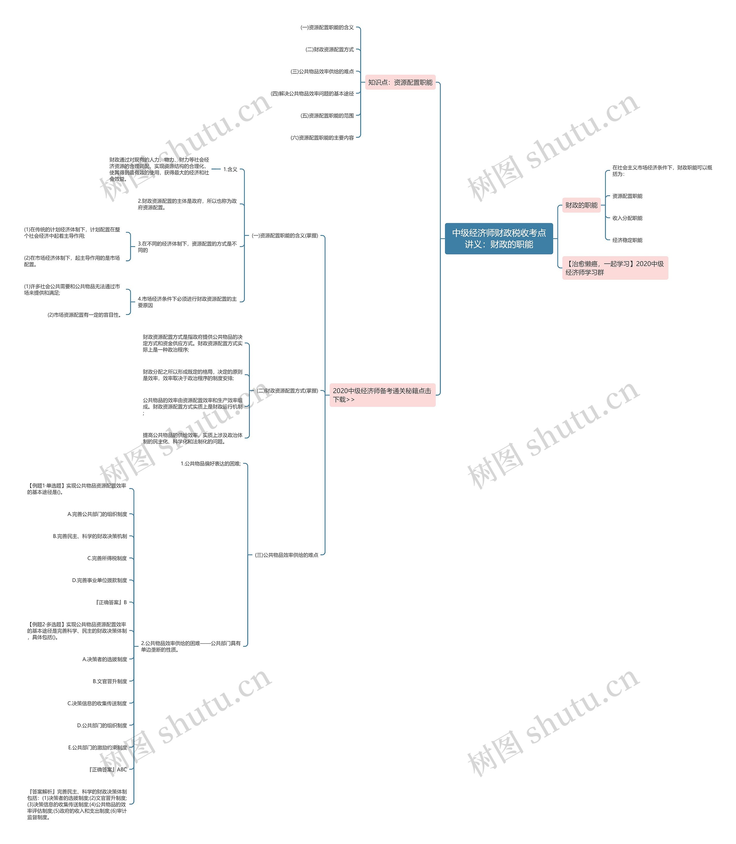 中级经济师财政税收考点讲义：财政的职能思维导图