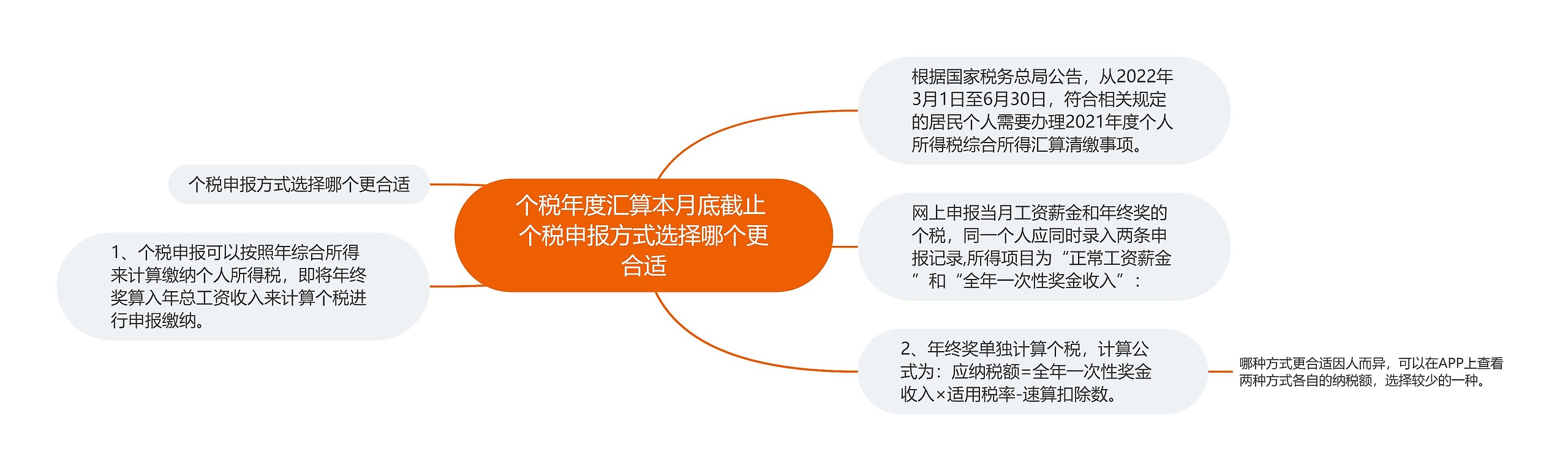 个税年度汇算本月底截止 个税申报方式选择哪个更合适思维导图