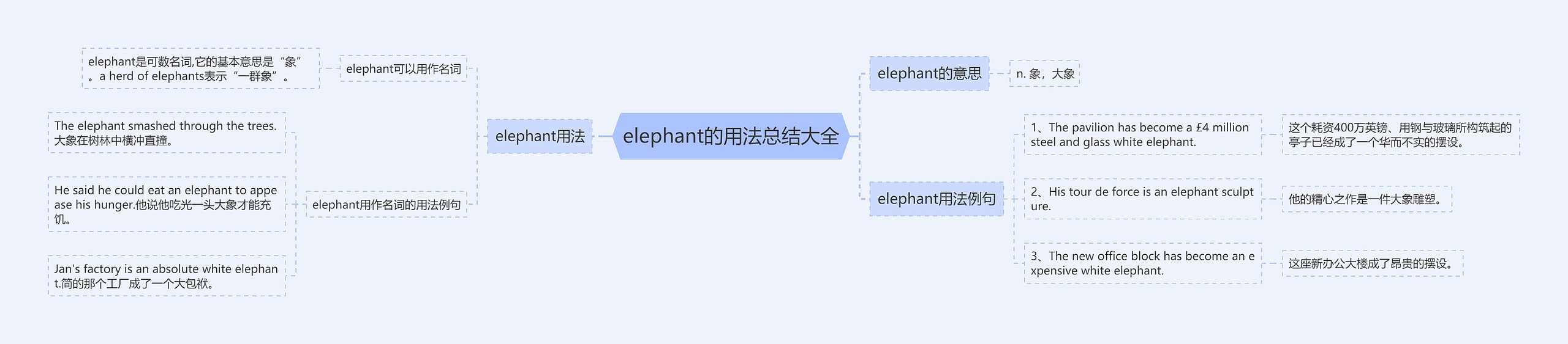 elephant的用法总结大全思维导图