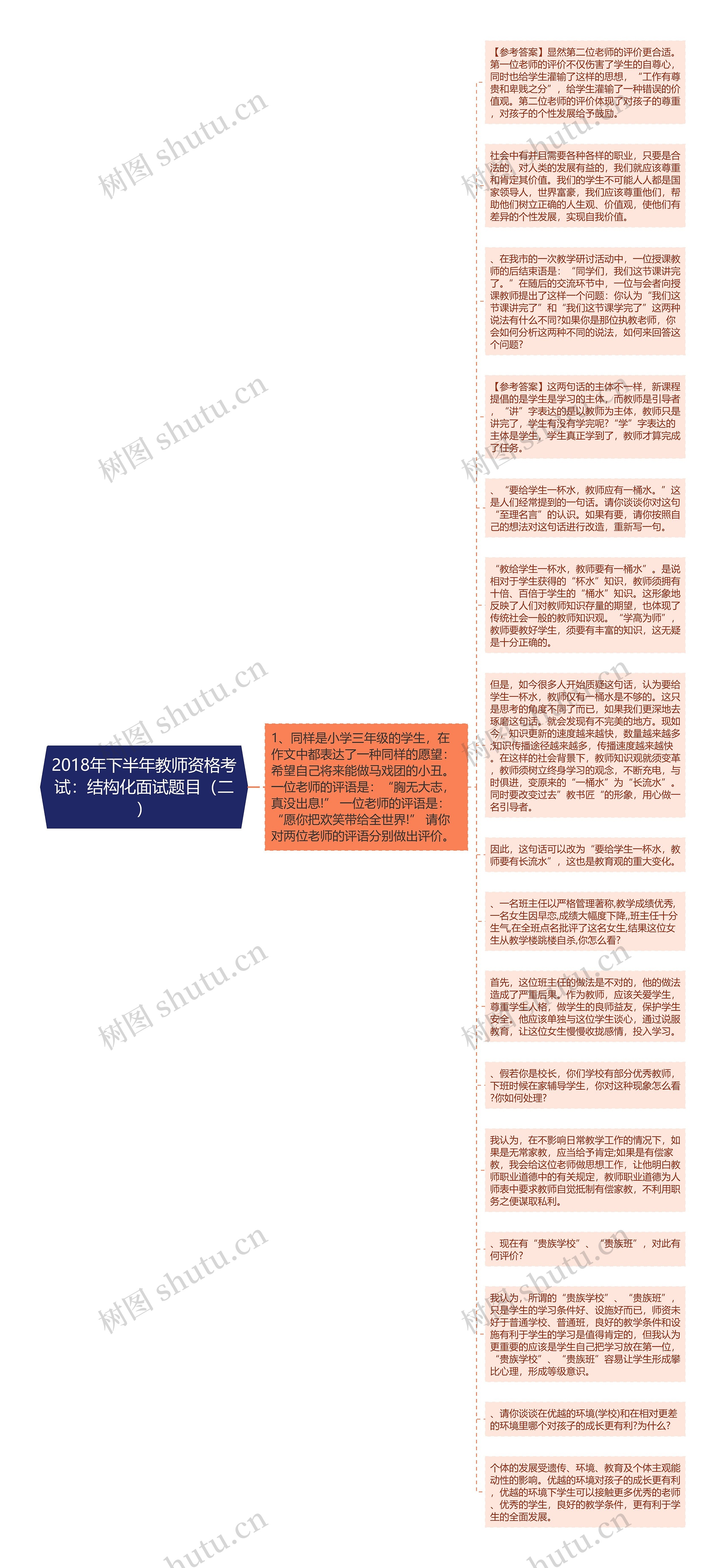 2018年下半年教师资格考试：结构化面试题目（二）思维导图