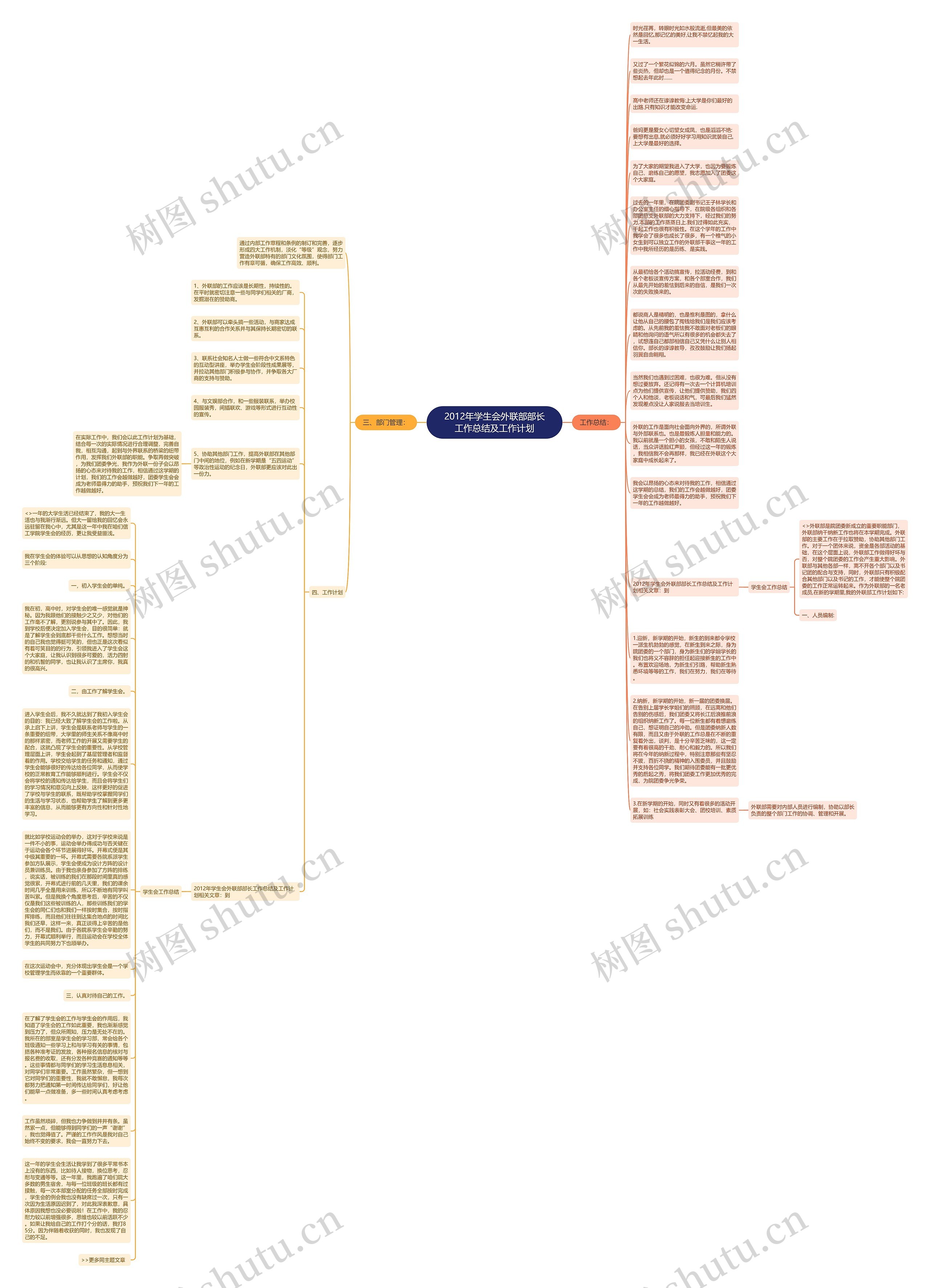 2012年学生会外联部部长工作总结及工作计划思维导图