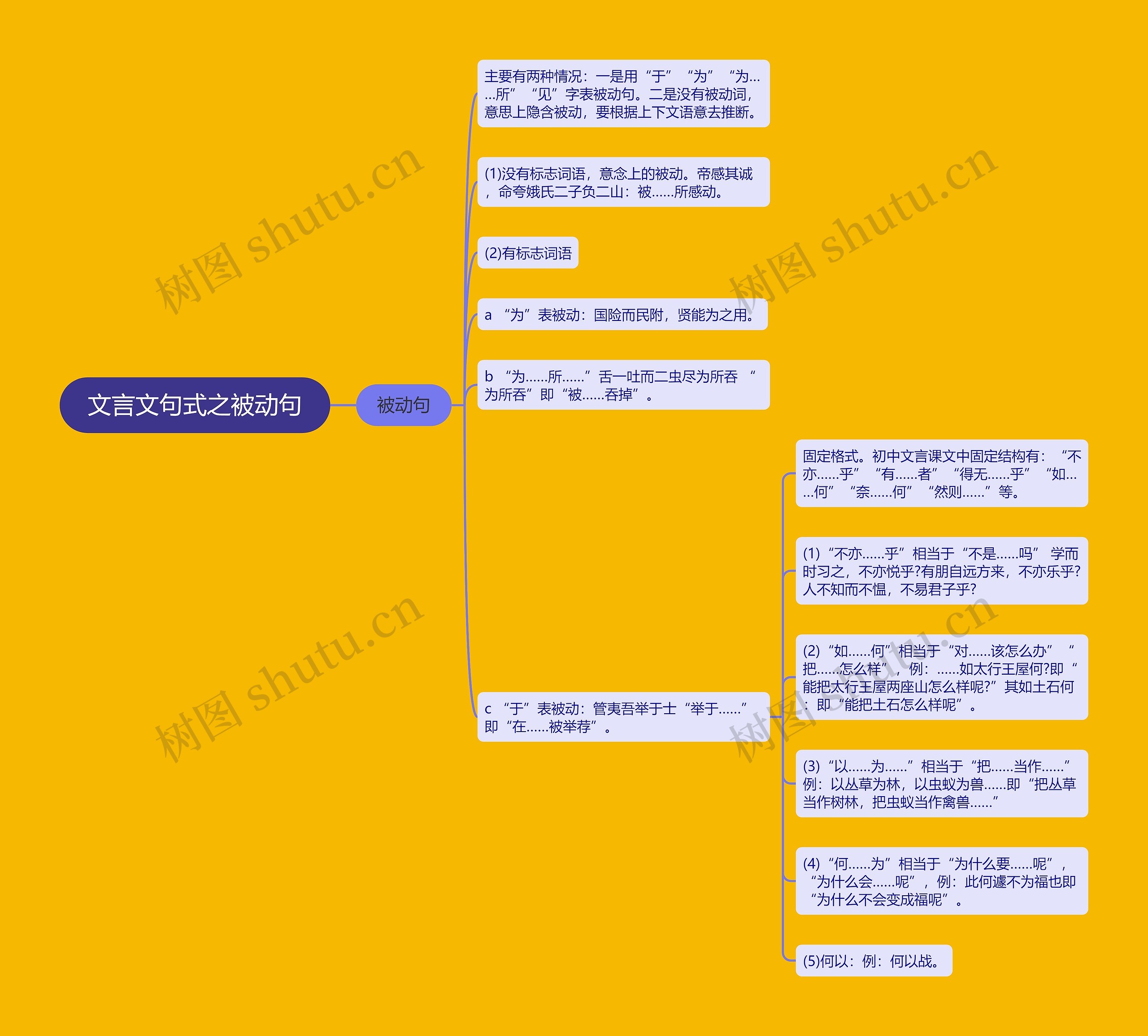 文言文句式之被动句思维导图