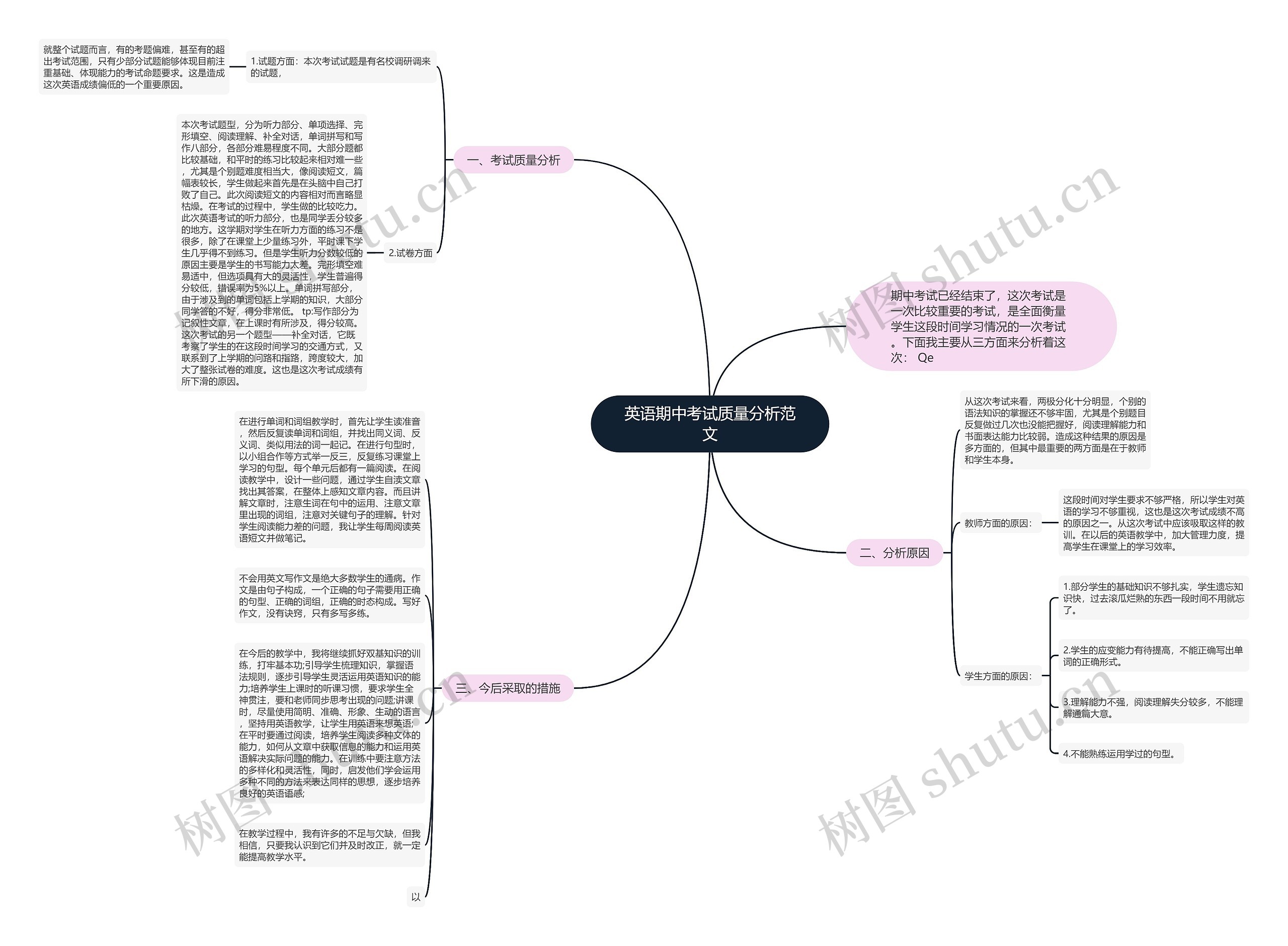 英语期中考试质量分析范文思维导图