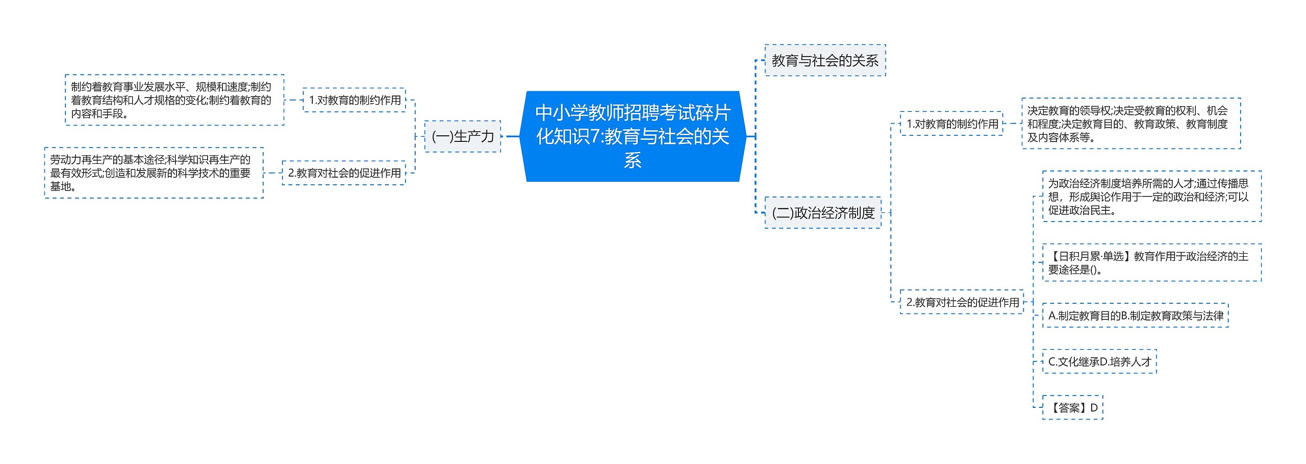 中小学教师招聘考试碎片化知识7:教育与社会的关系思维导图