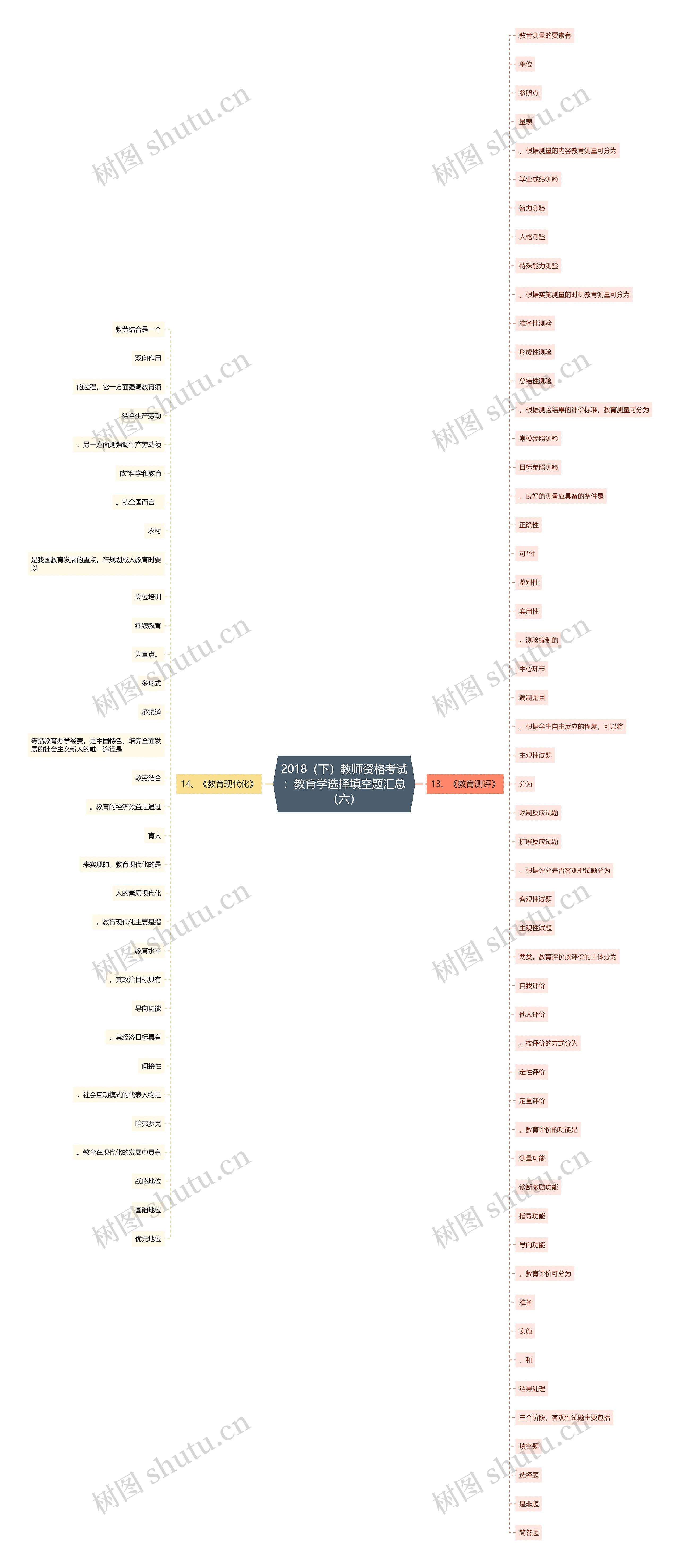 2018（下）教师资格考试：教育学选择填空题汇总（六）思维导图