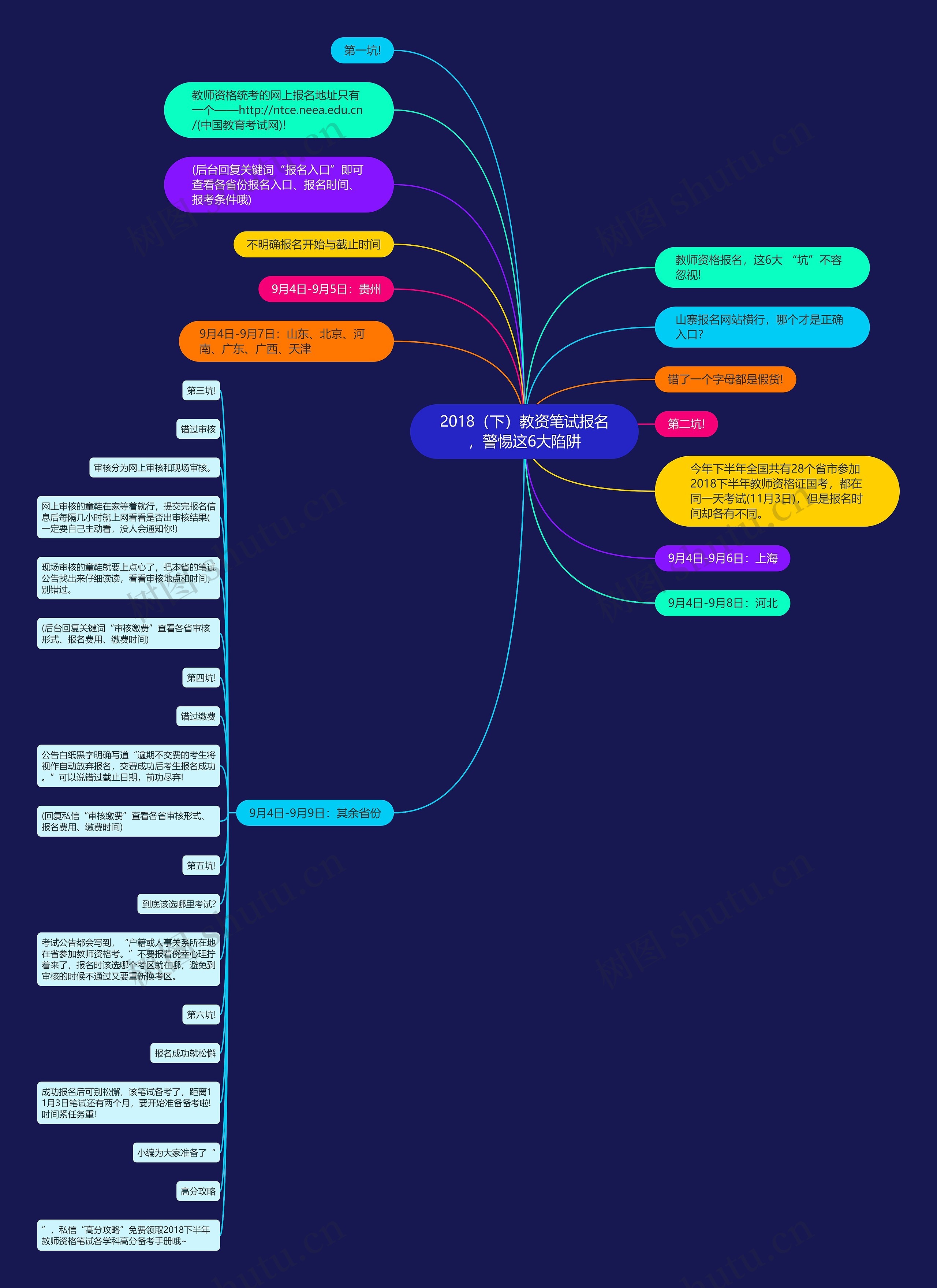 2018（下）教资笔试报名，警惕这6大陷阱思维导图