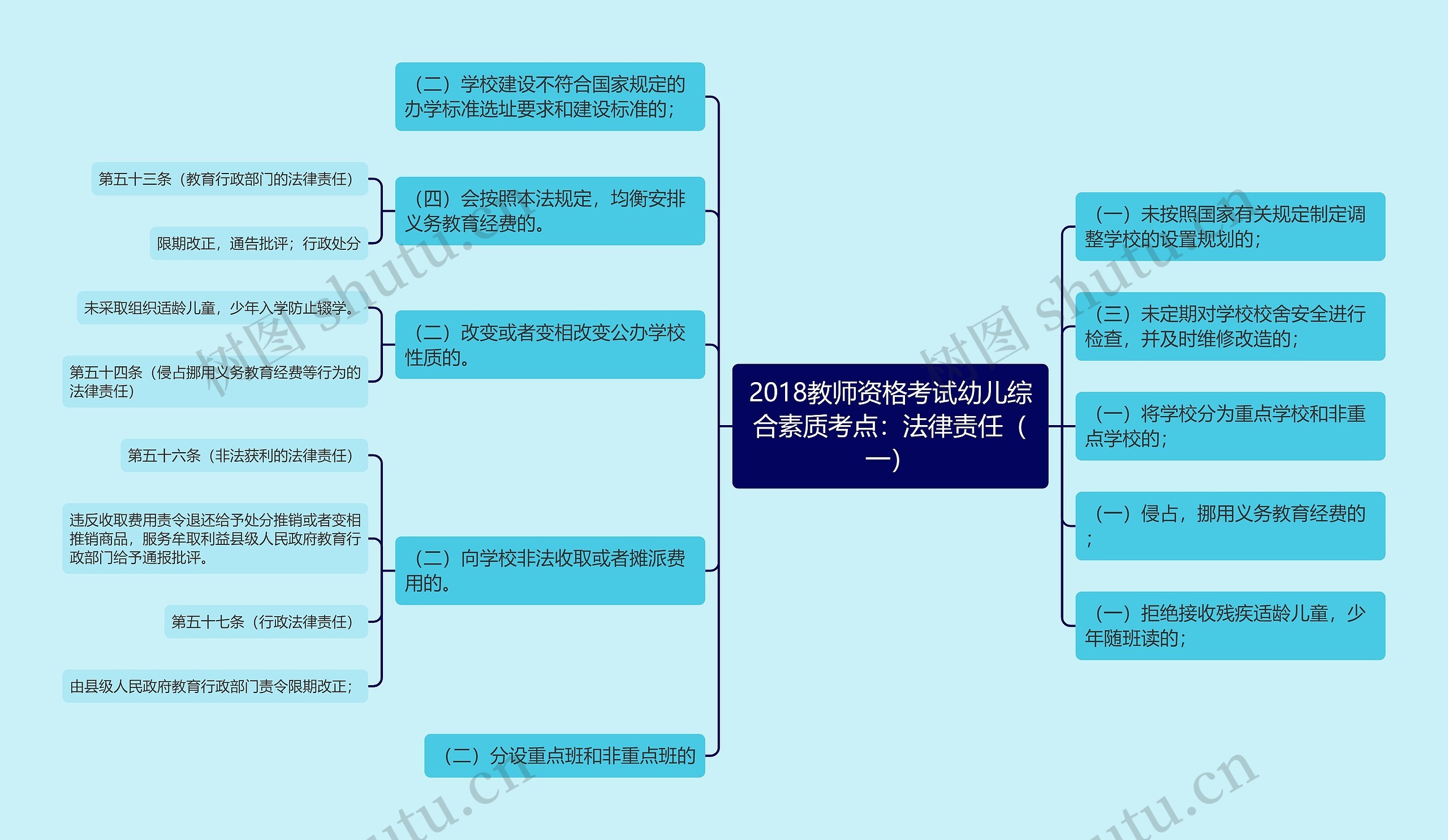 2018教师资格考试幼儿综合素质考点：法律责任（一）思维导图