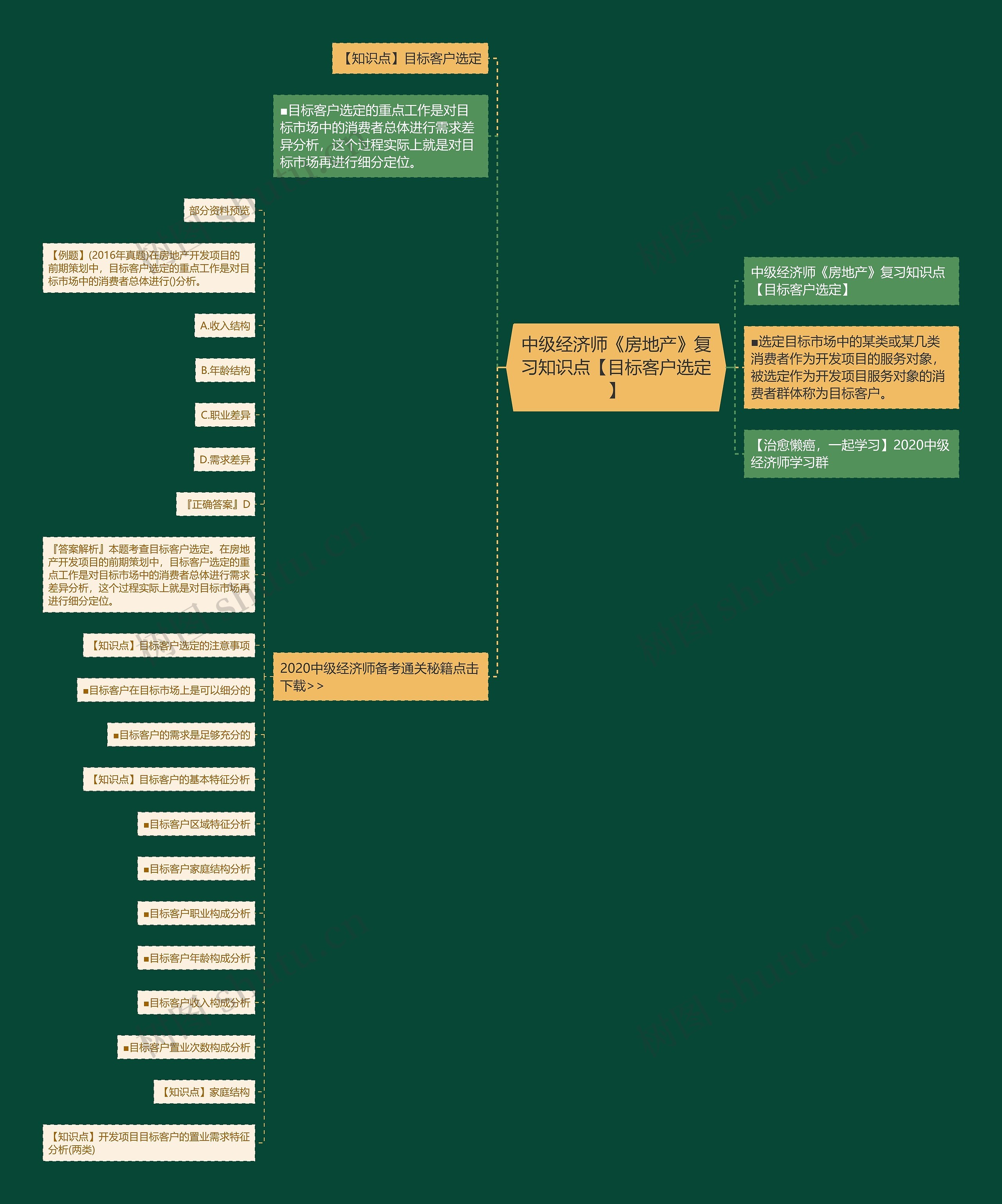 中级经济师《房地产》复习知识点【目标客户选定】思维导图