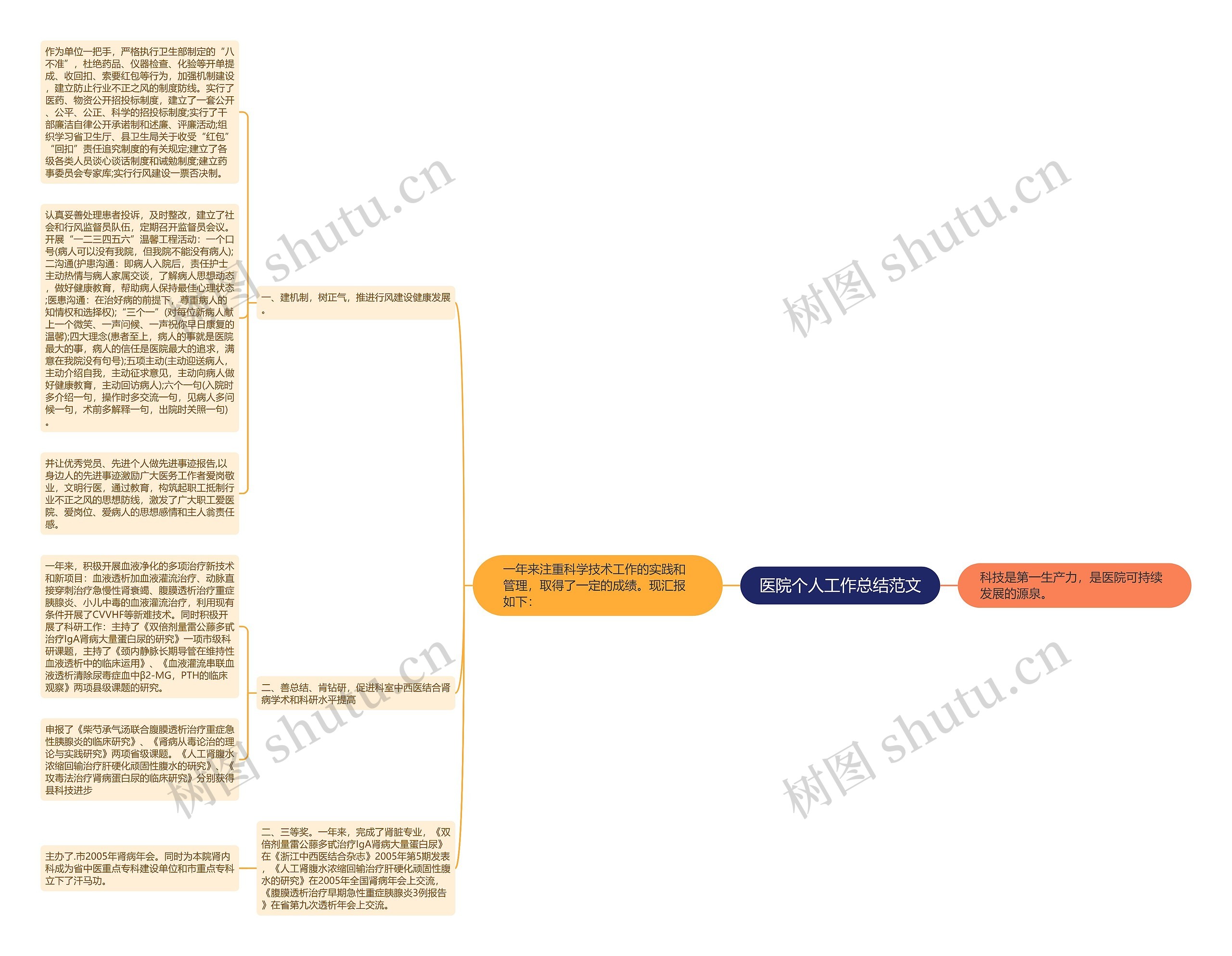 医院个人工作总结范文思维导图