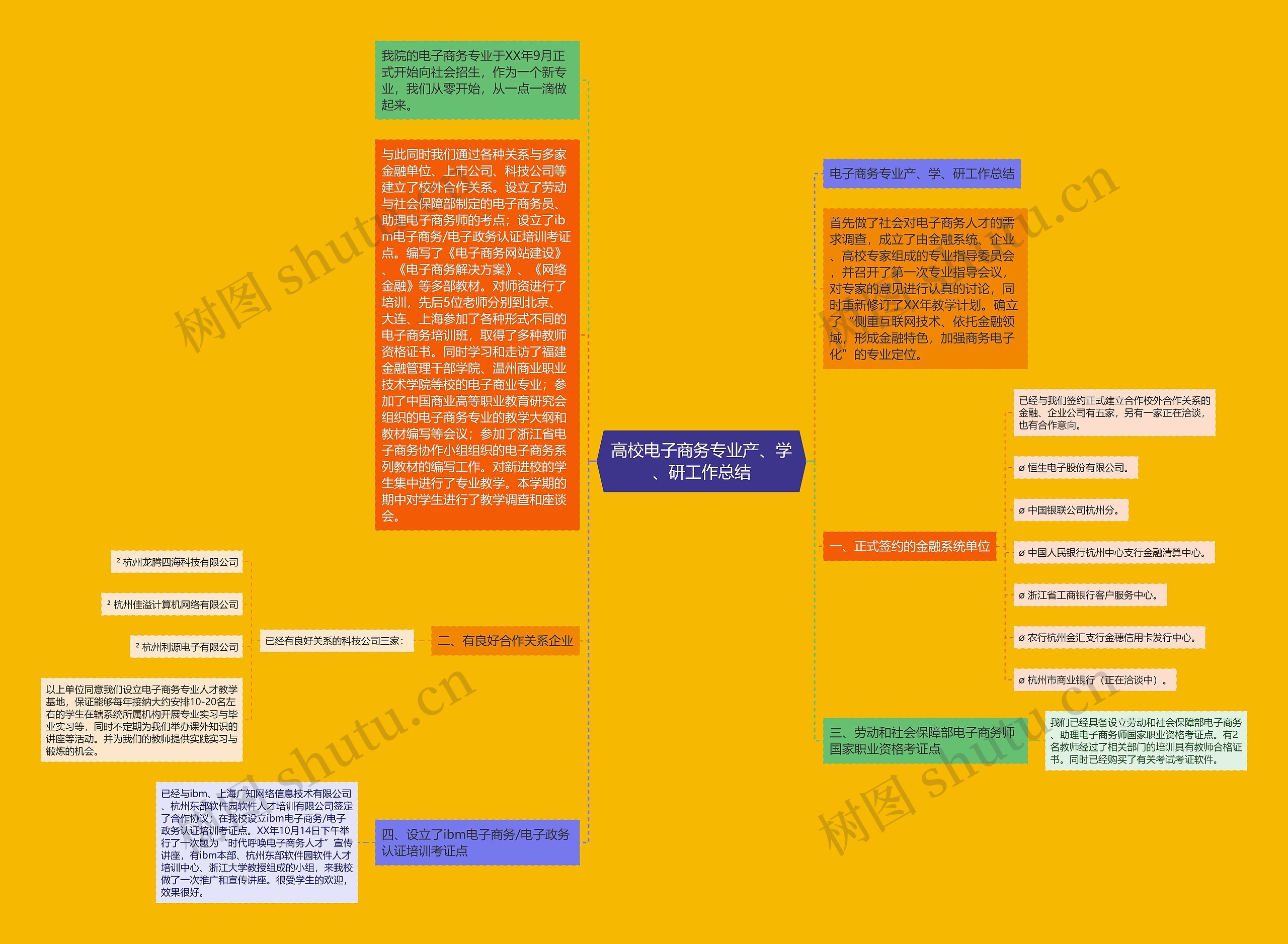 高校电子商务专业产、学、研工作总结思维导图