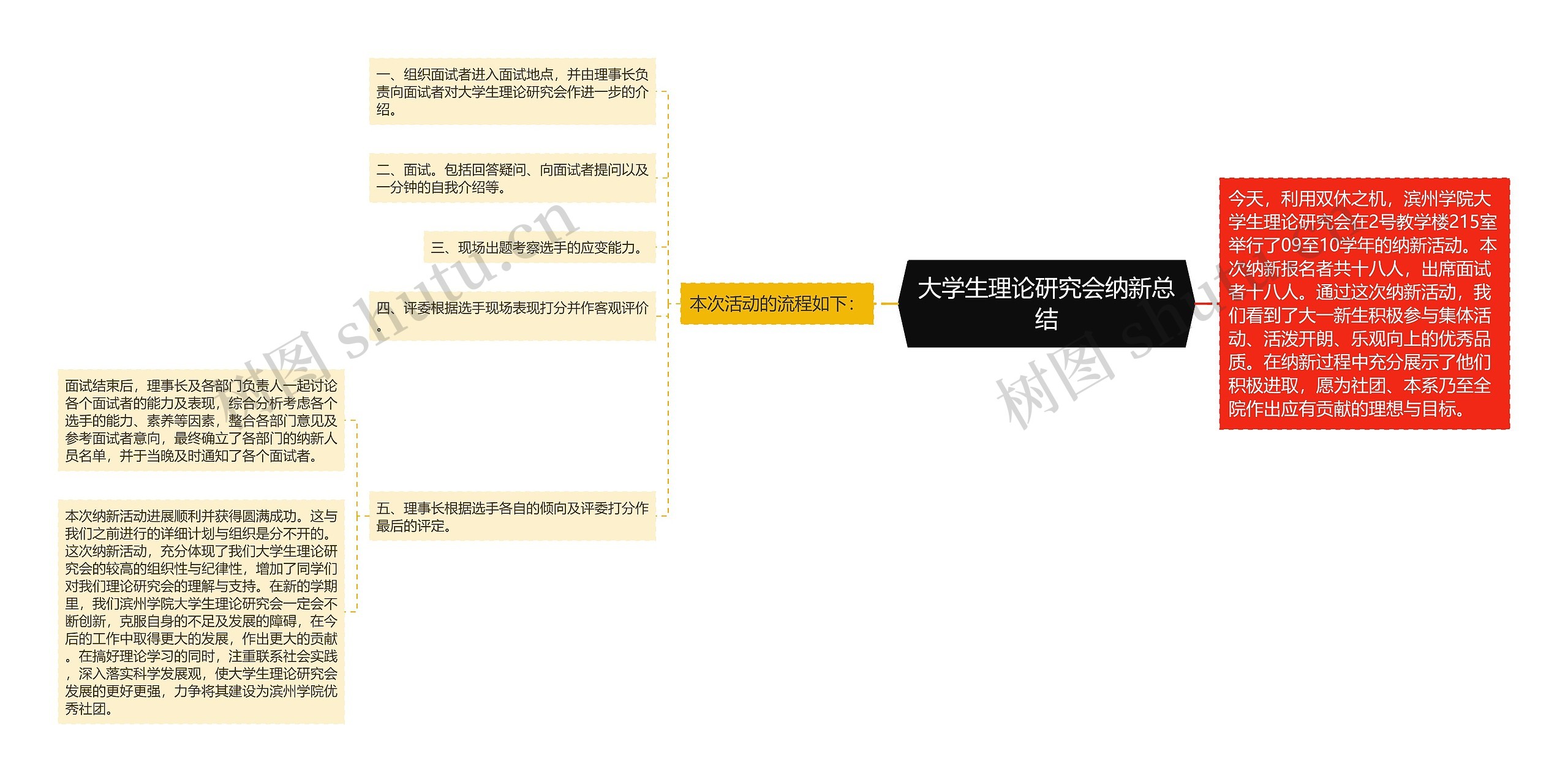 大学生理论研究会纳新总结思维导图