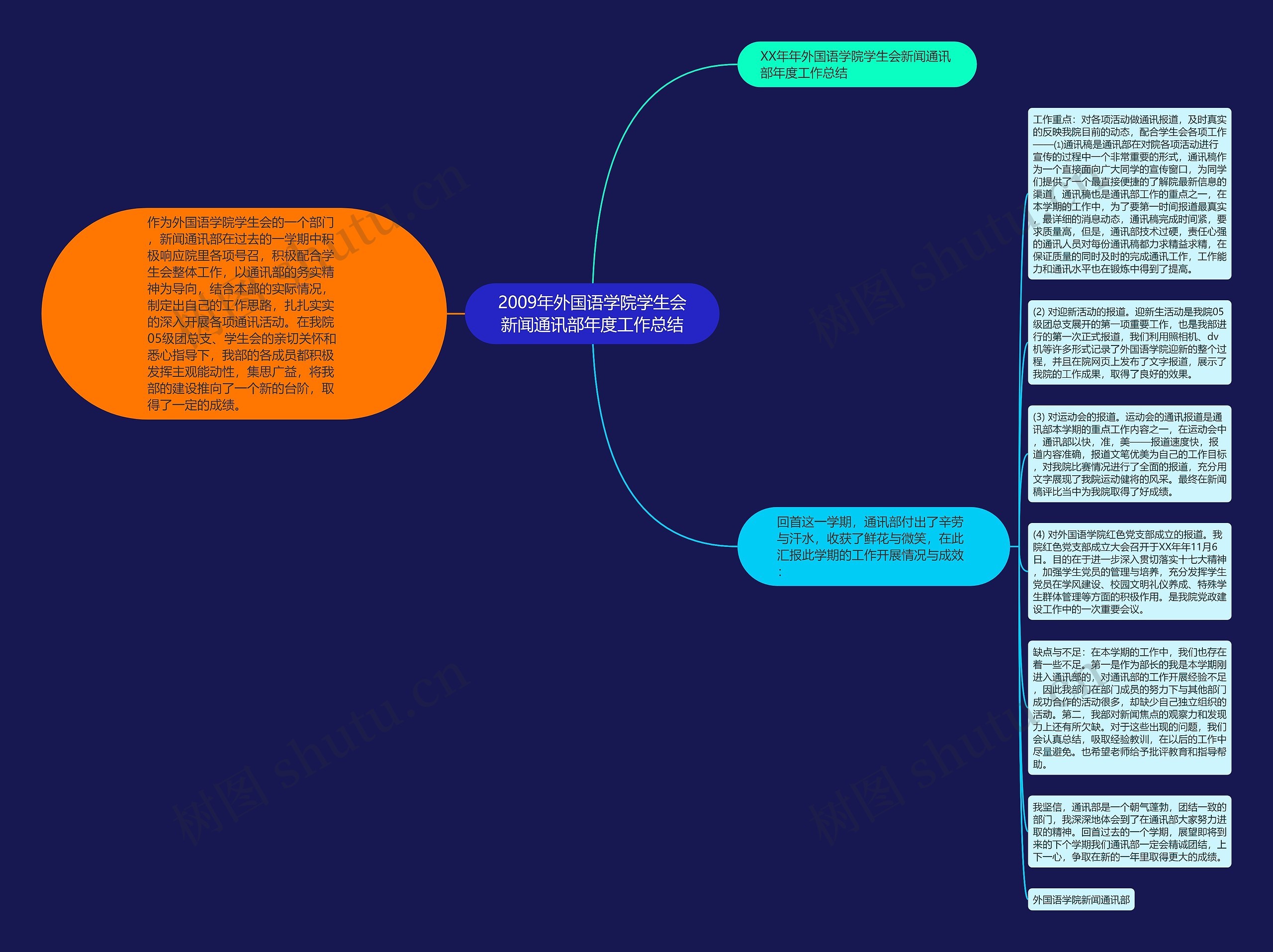 2009年外国语学院学生会新闻通讯部年度工作总结思维导图