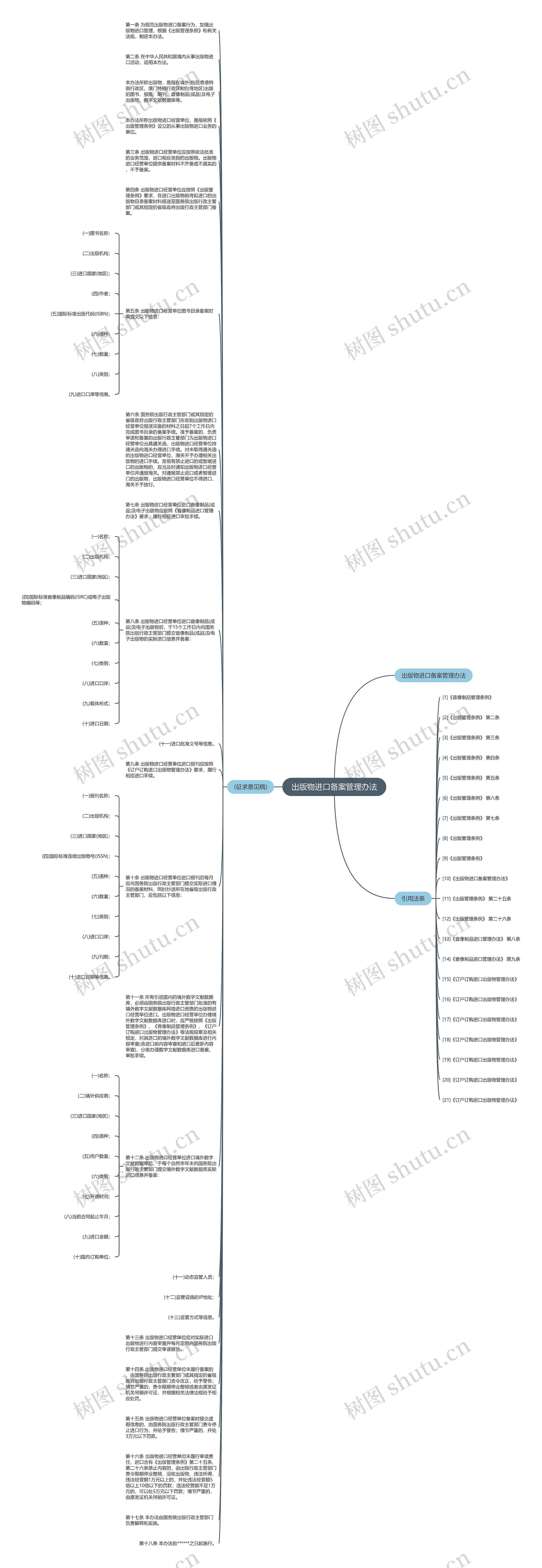 出版物进口备案管理办法思维导图