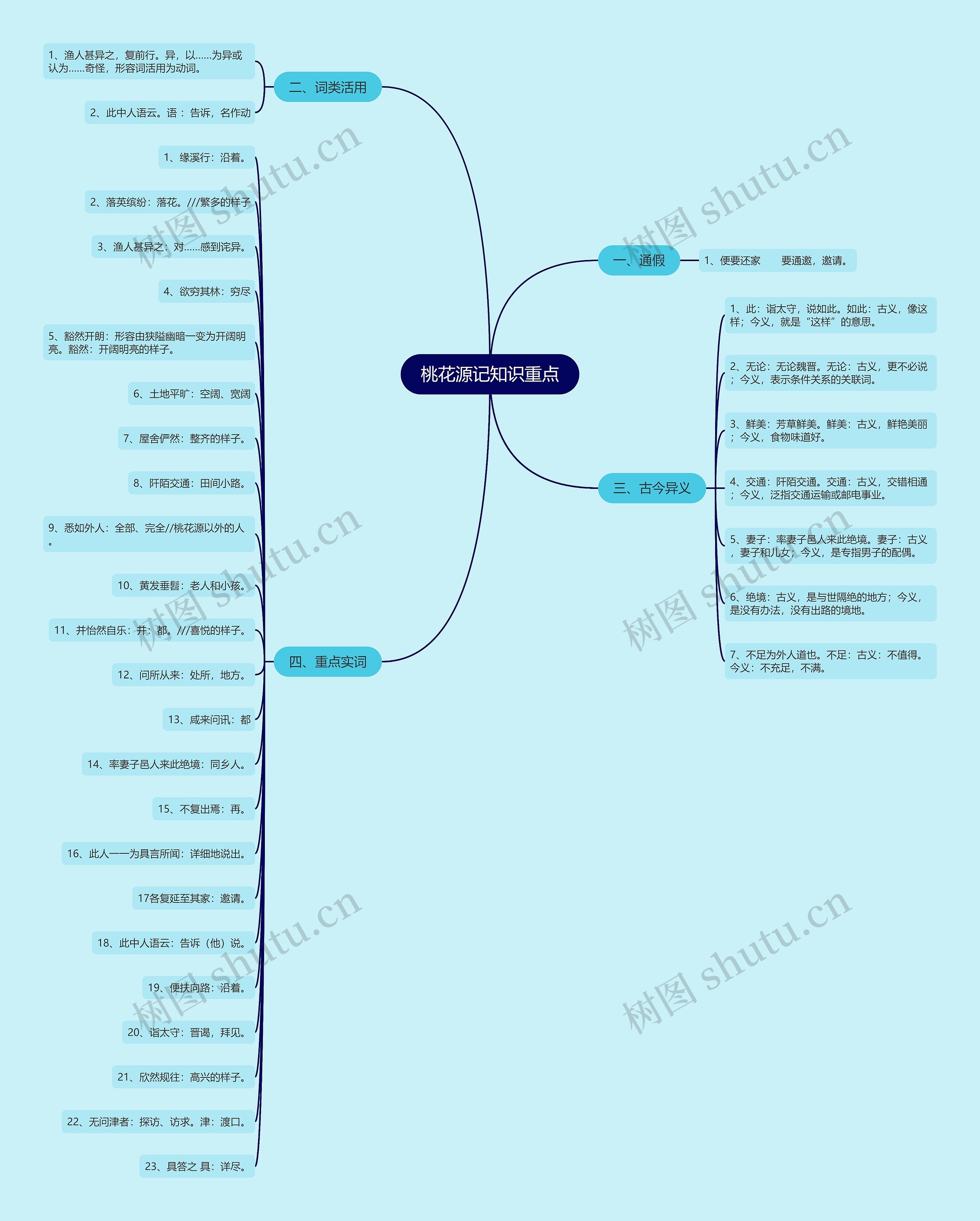桃花源记知识重点思维导图