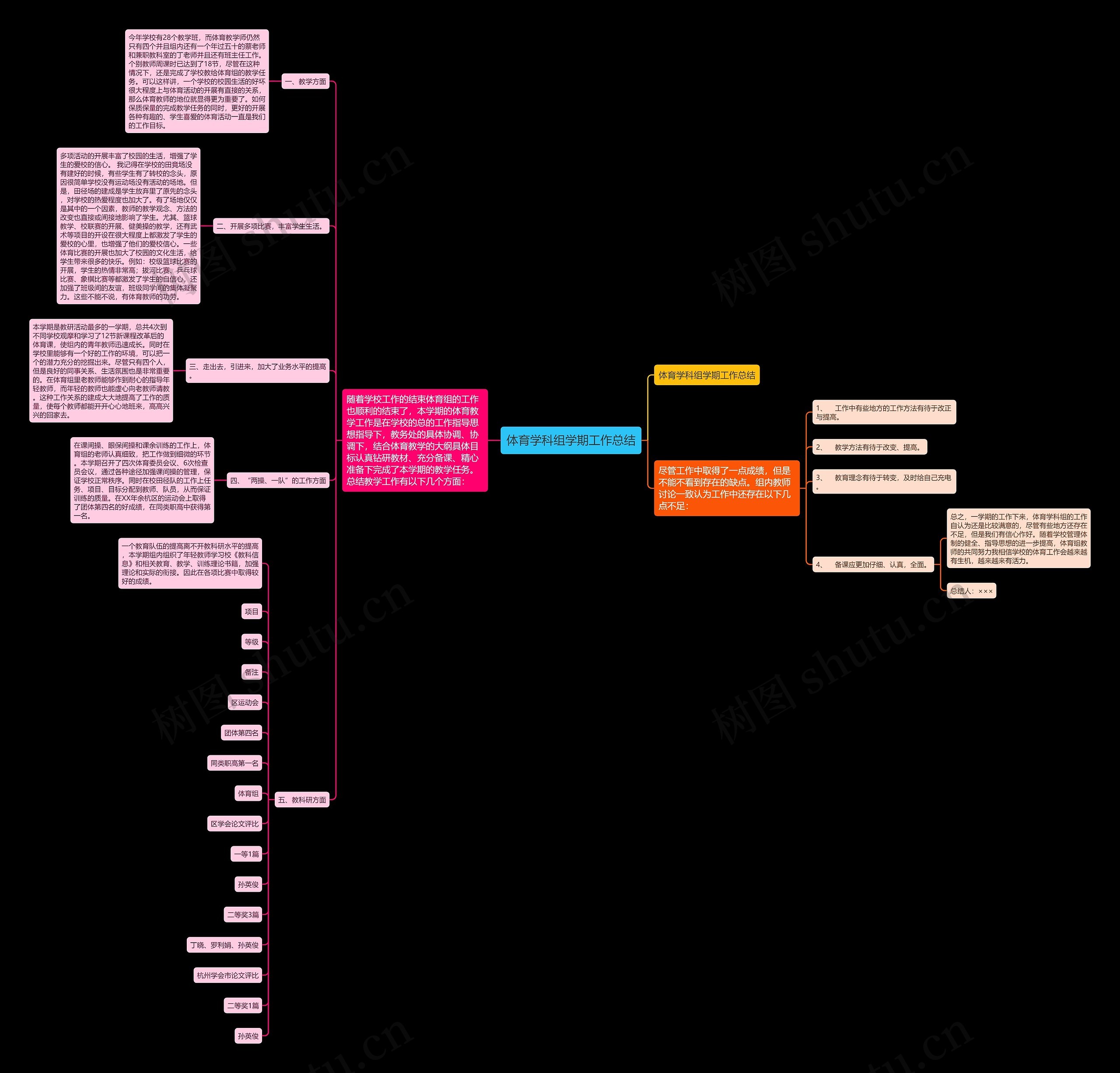 体育学科组学期工作总结思维导图