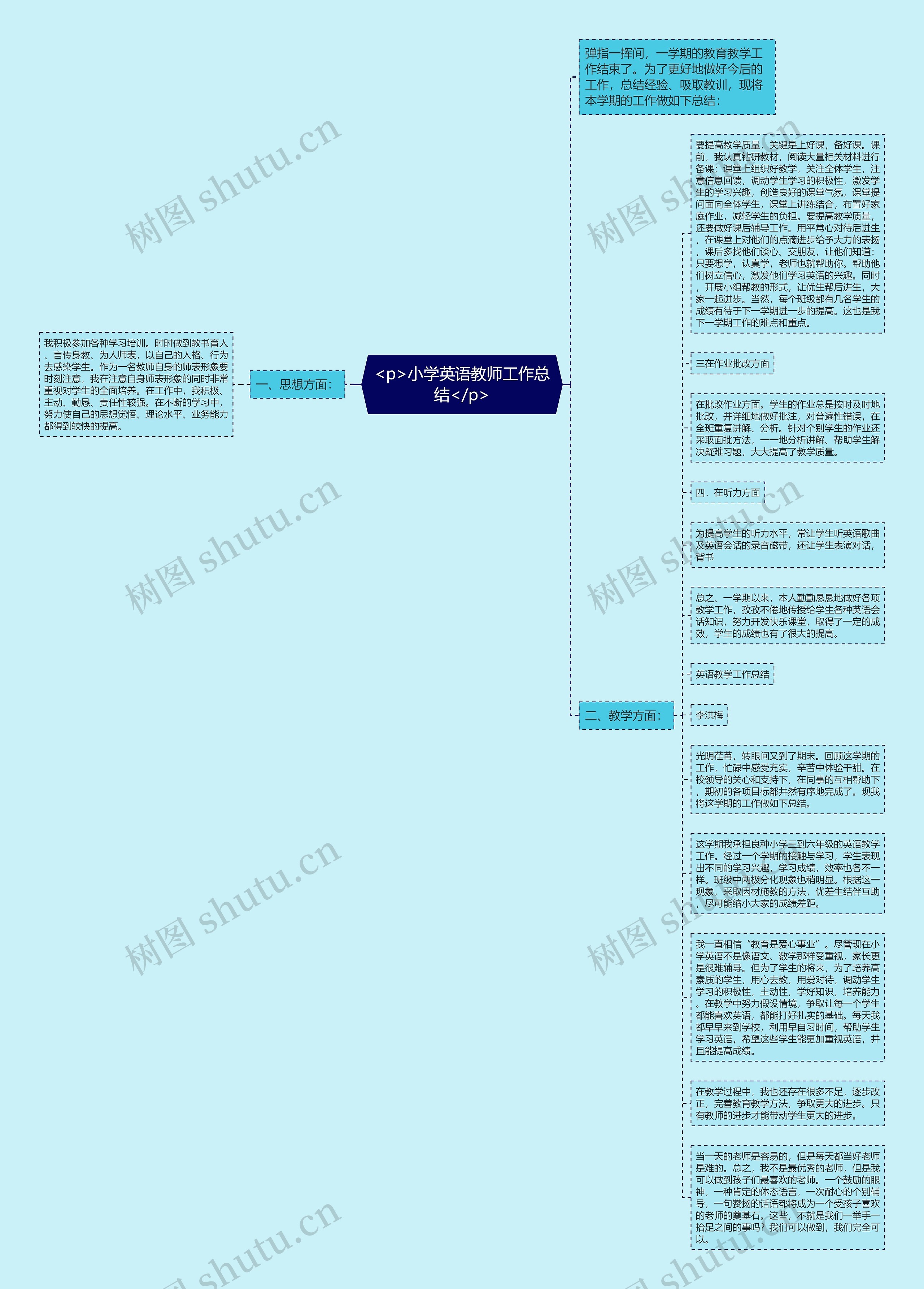 <p>小学英语教师工作总结</p>思维导图高清图 <p>小学英语教师工作总结</p>思维导图