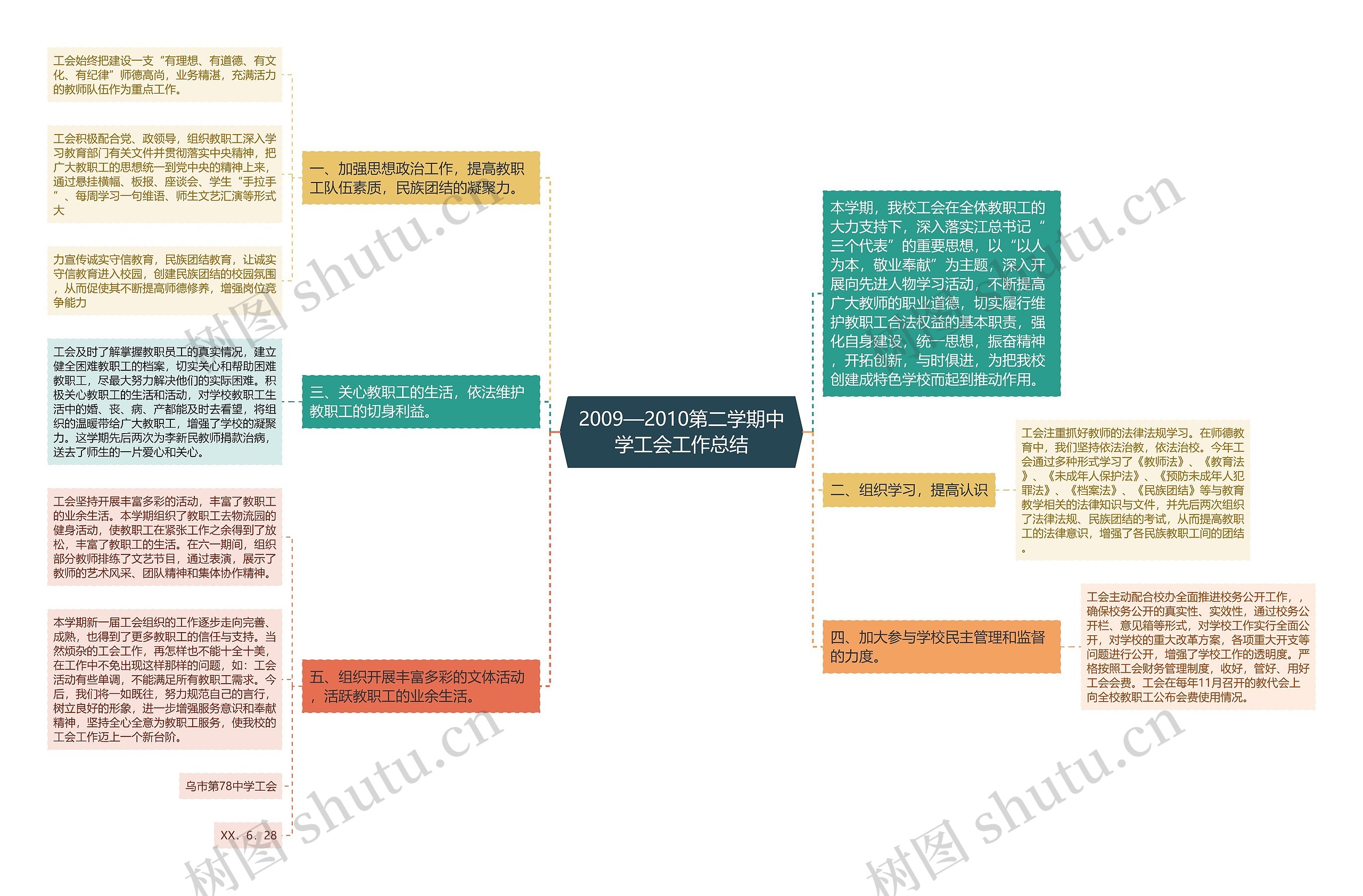 2009—2010第二学期中学工会工作总结思维导图