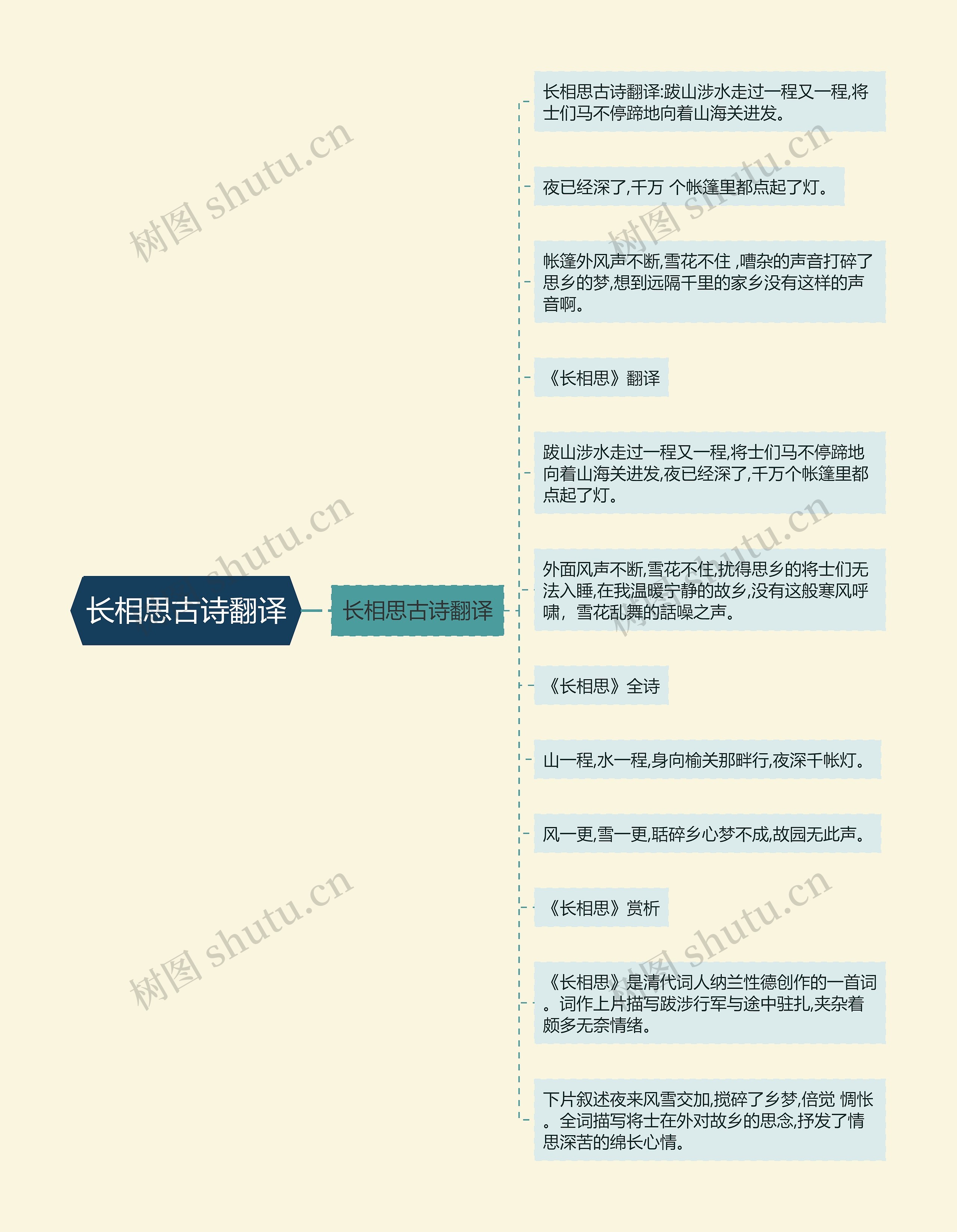 长相思古诗翻译思维导图