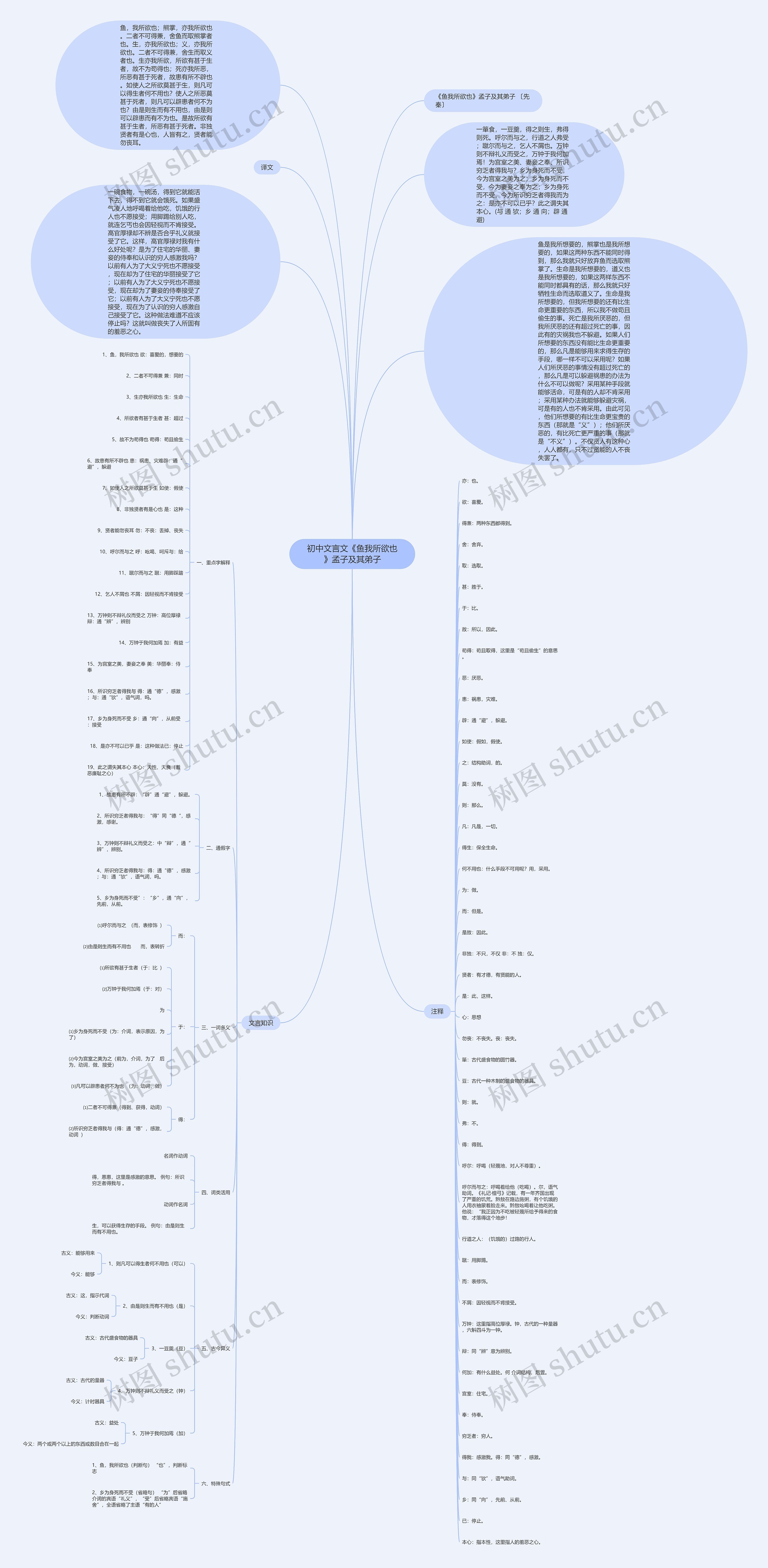 初中文言文《鱼我所欲也》孟子及其弟子思维导图