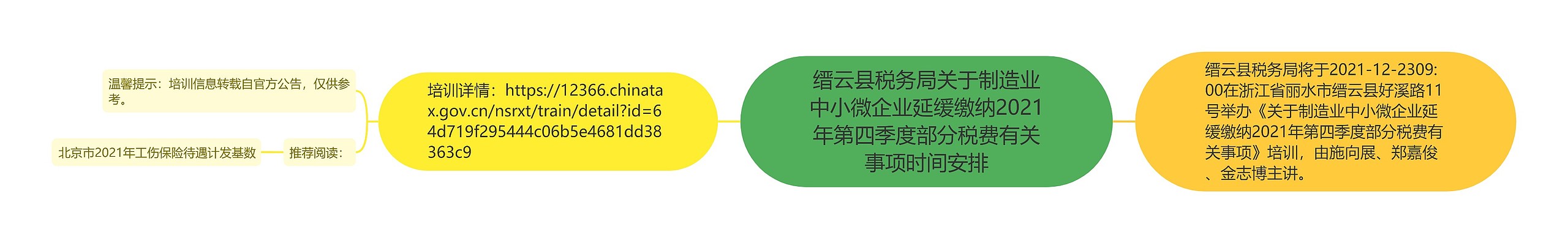 缙云县税务局关于制造业中小微企业延缓缴纳2021年第四季度部分税费有关事项时间安排思维导图