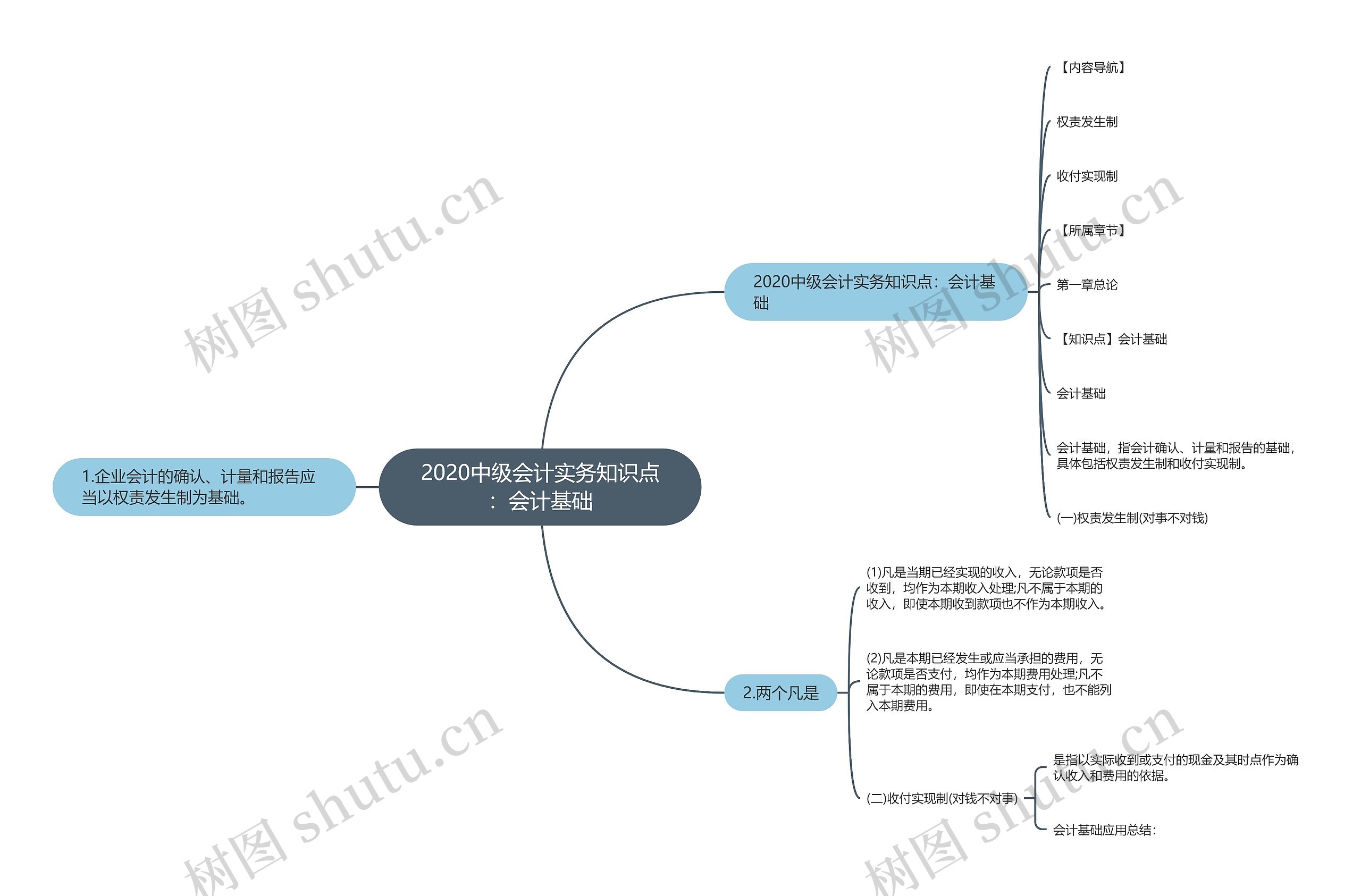 2020中级会计实务知识点：会计基础