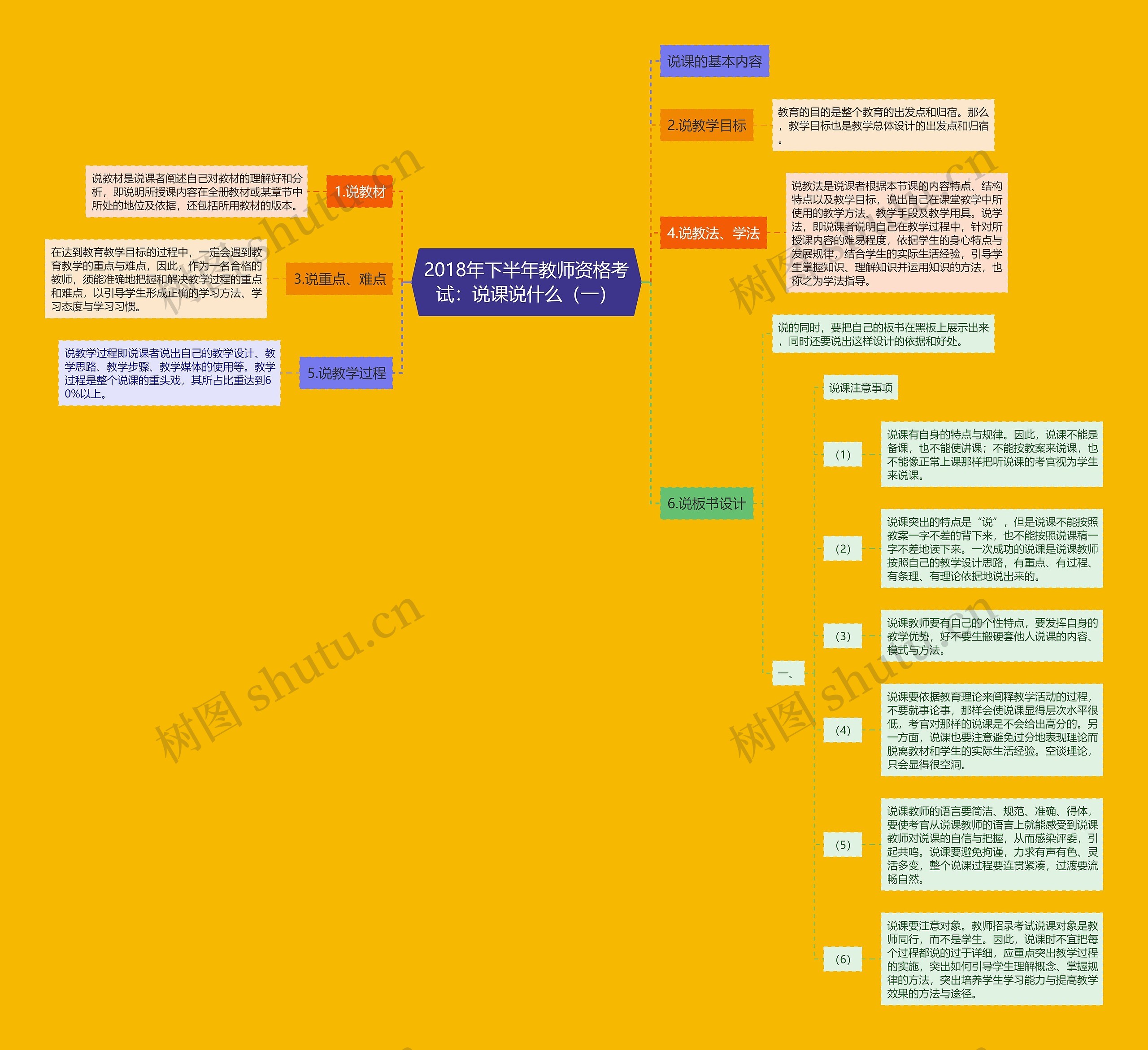 2018年下半年教师资格考试：说课说什么（一）思维导图