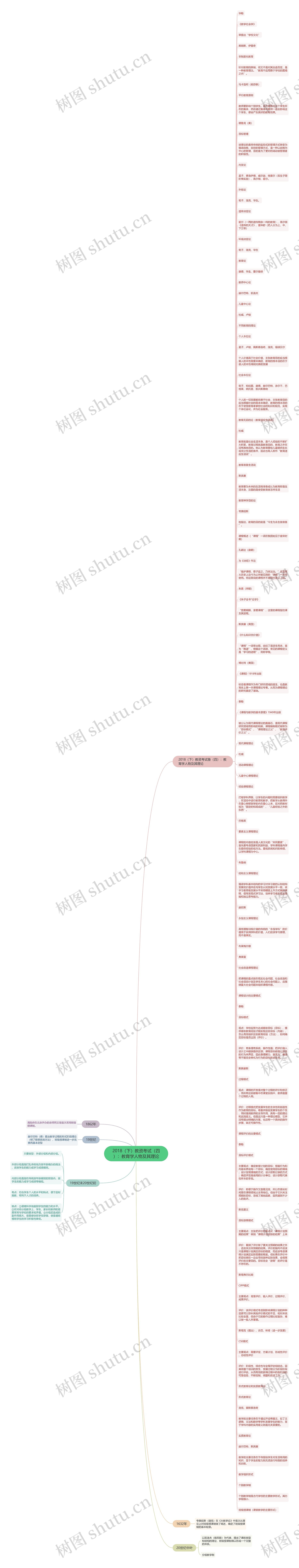 2018（下）教资考试（四）：教育学人物及其理论思维导图