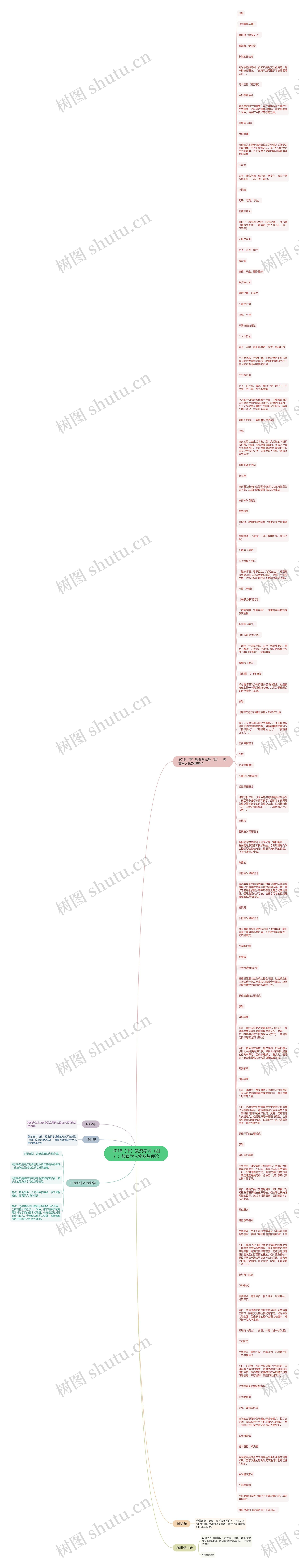 2018(下)教资考试(四):教育学人物及其理论思维导图高清图 2018(下)教资考试(四):教育学人物及其理论思维导图