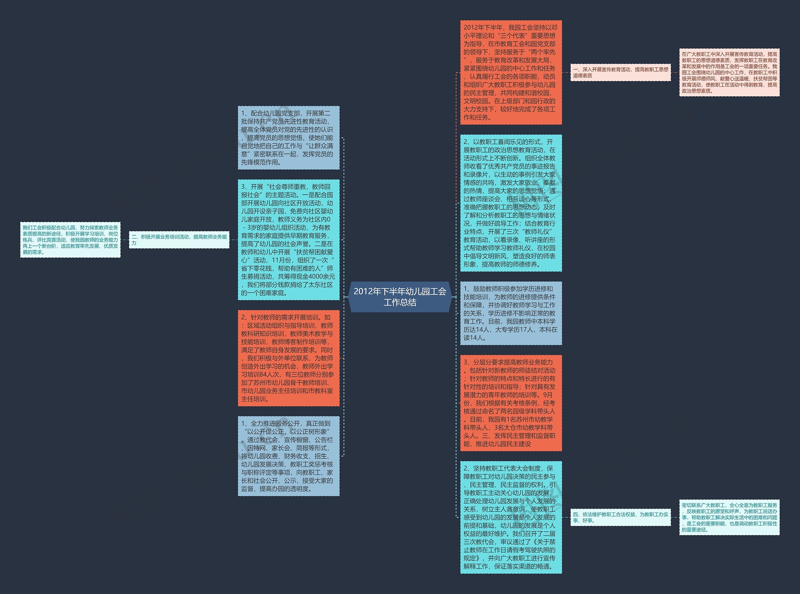 2012年下半年幼儿园工会工作总结思维导图
