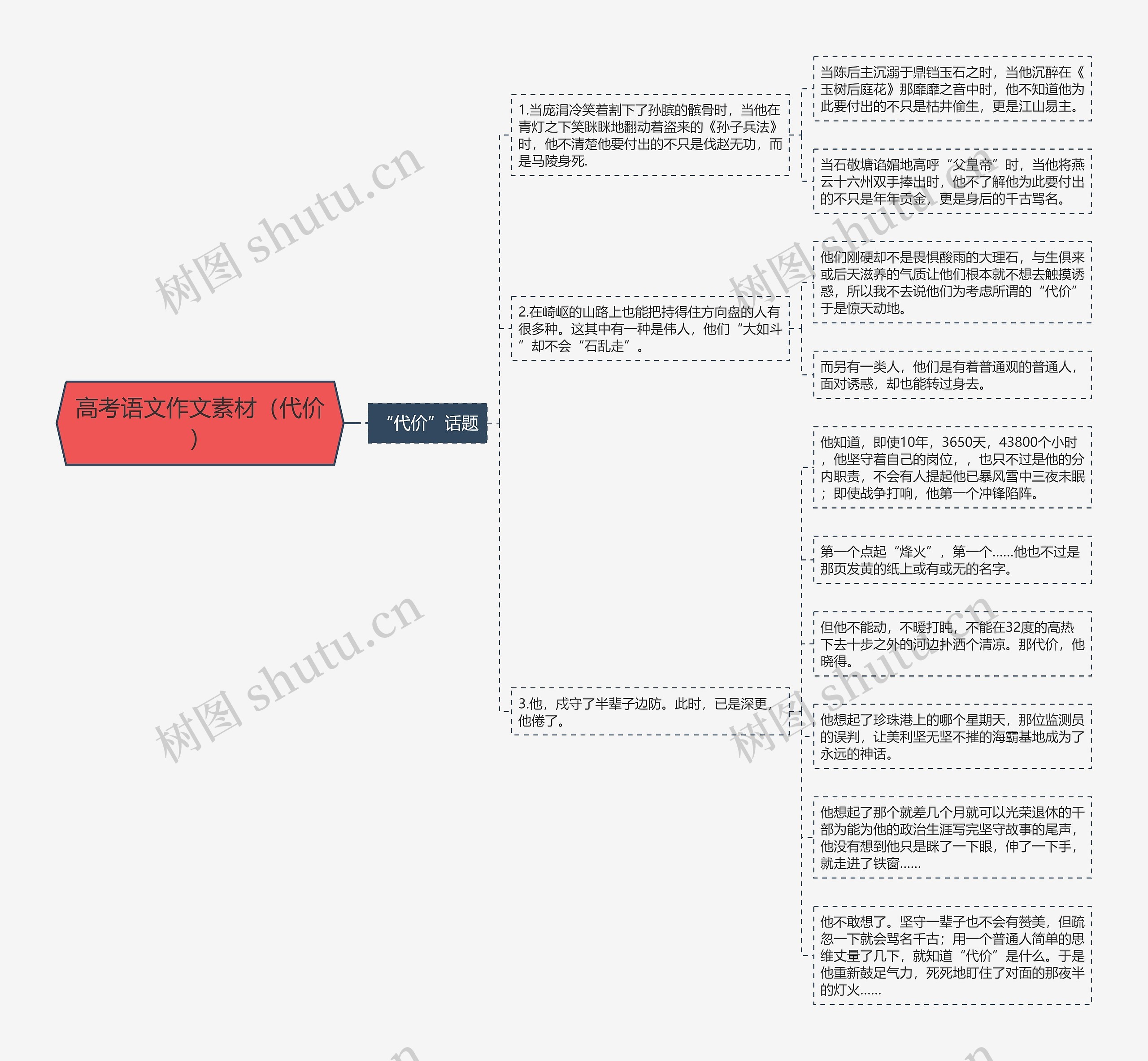 高考语文作文素材（代价）思维导图