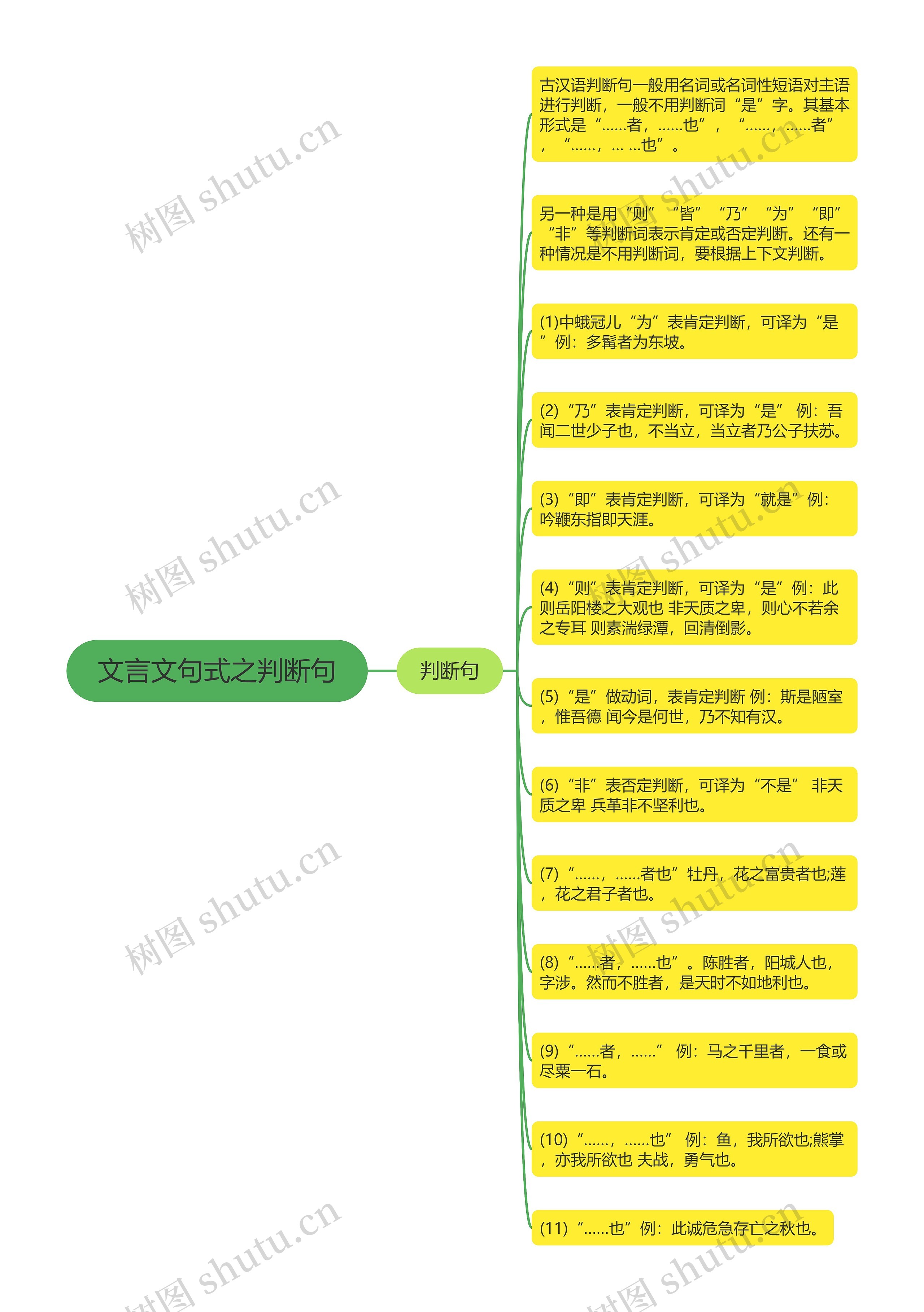 文言文句式之判断句思维导图