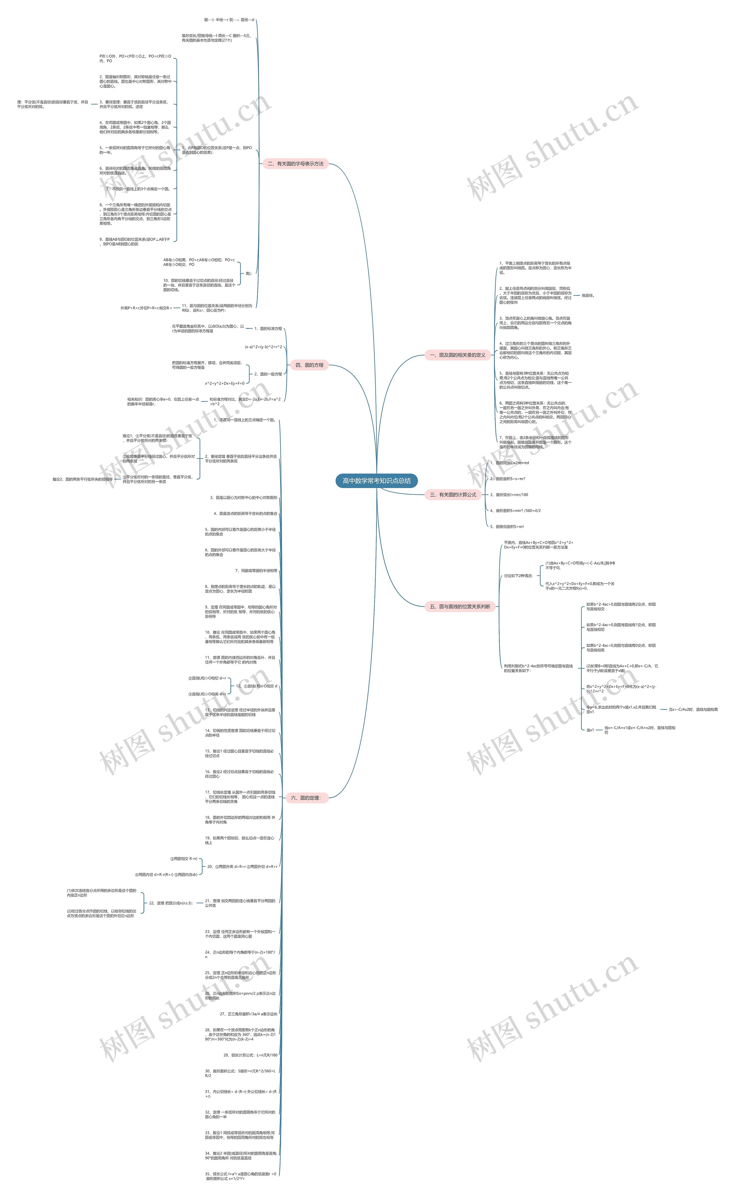 高中数学常考知识点总结思维导图