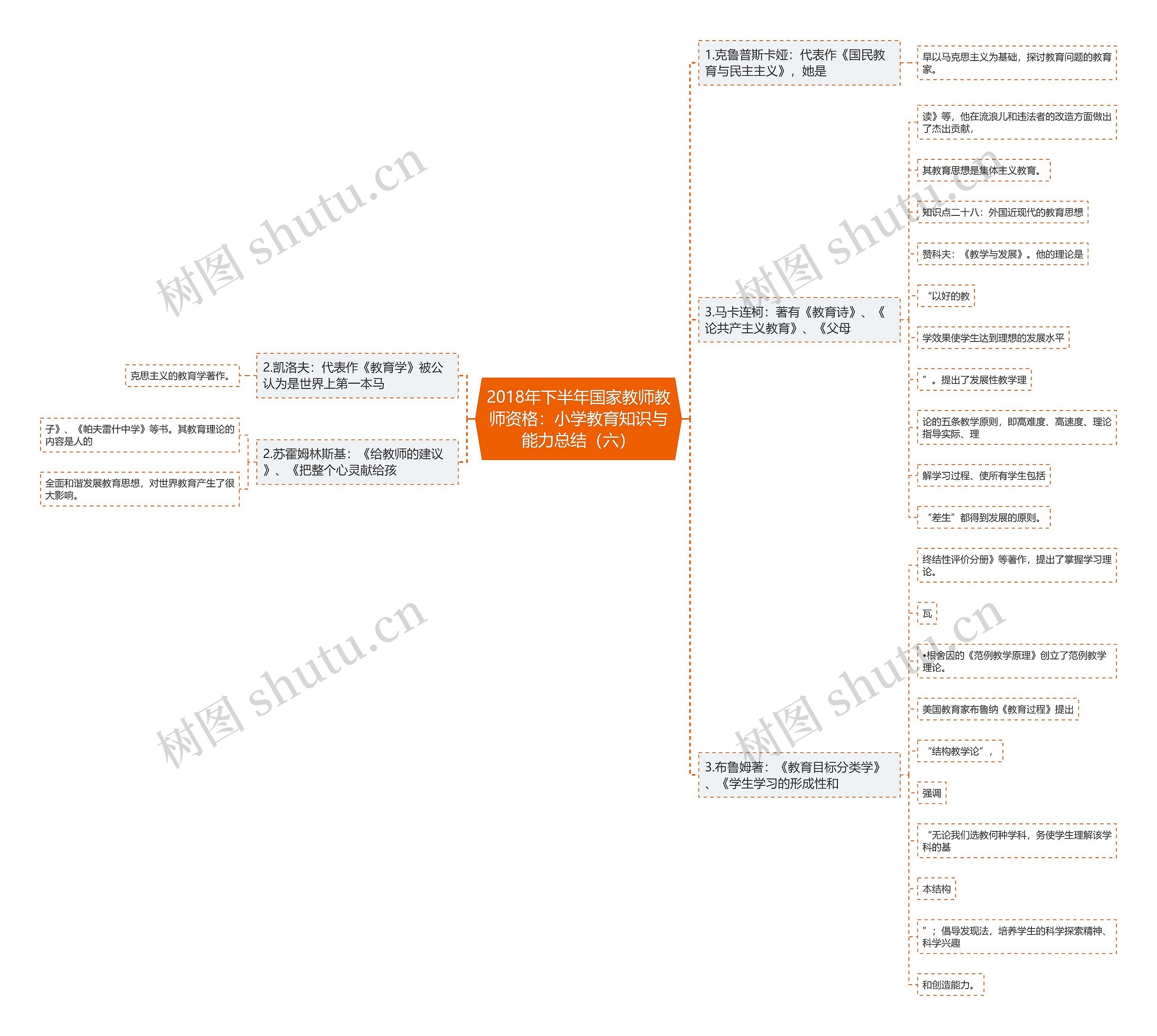 2018年下半年国家教师教师资格：小学教育知识与能力总结（六）思维导图