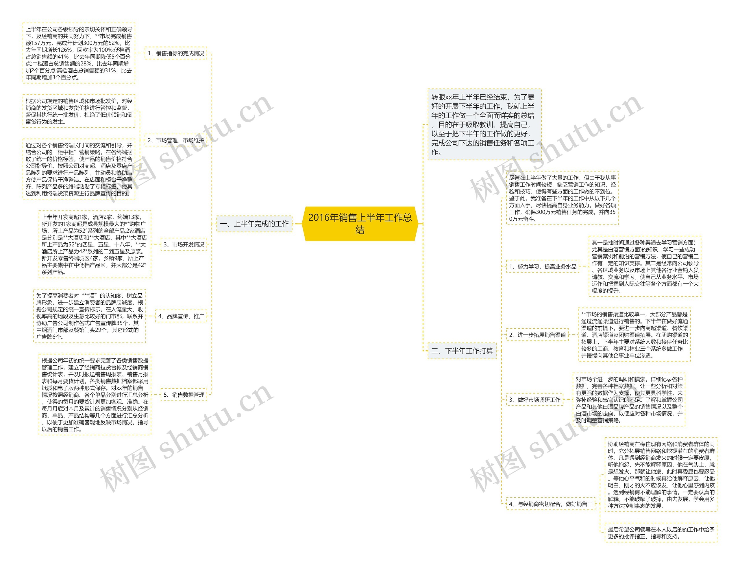 2016年销售上半年工作总结思维导图