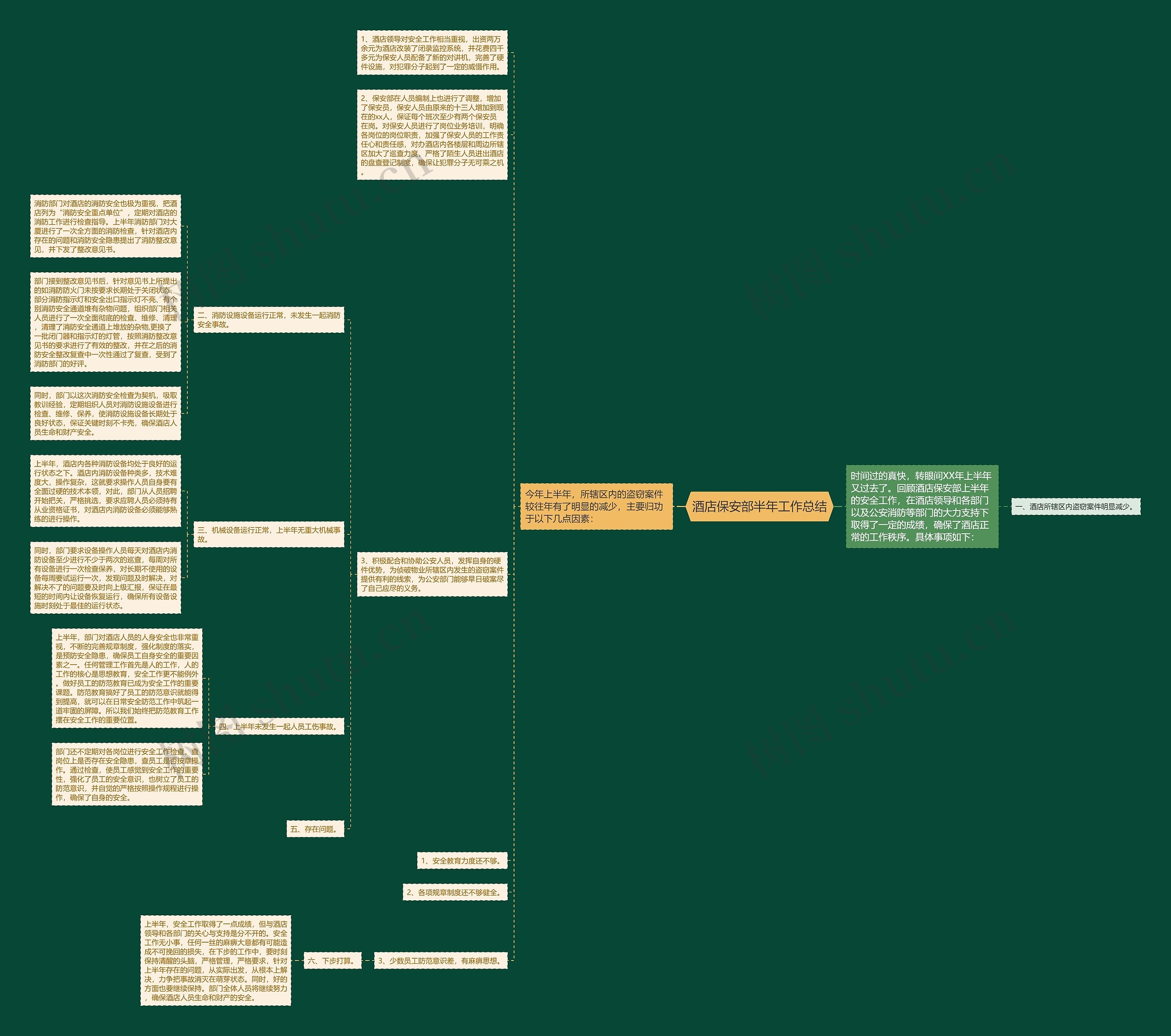 酒店保安部半年工作总结思维导图