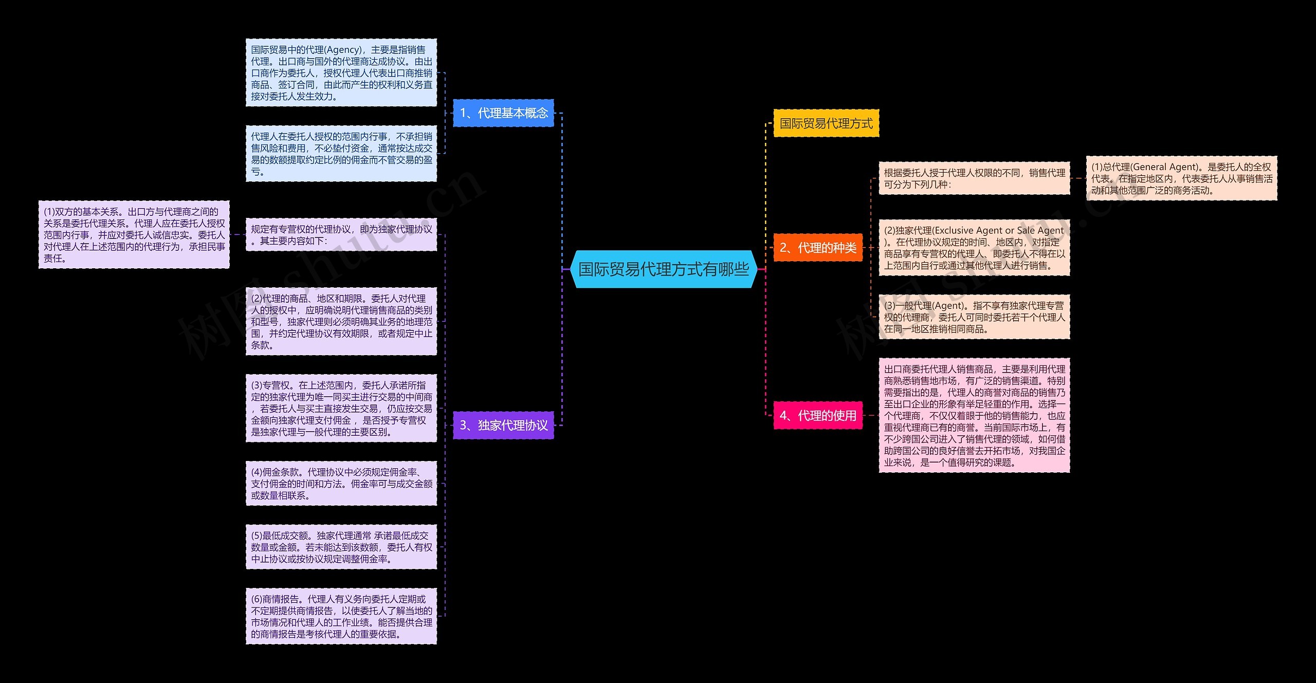 国际贸易代理方式有哪些思维导图