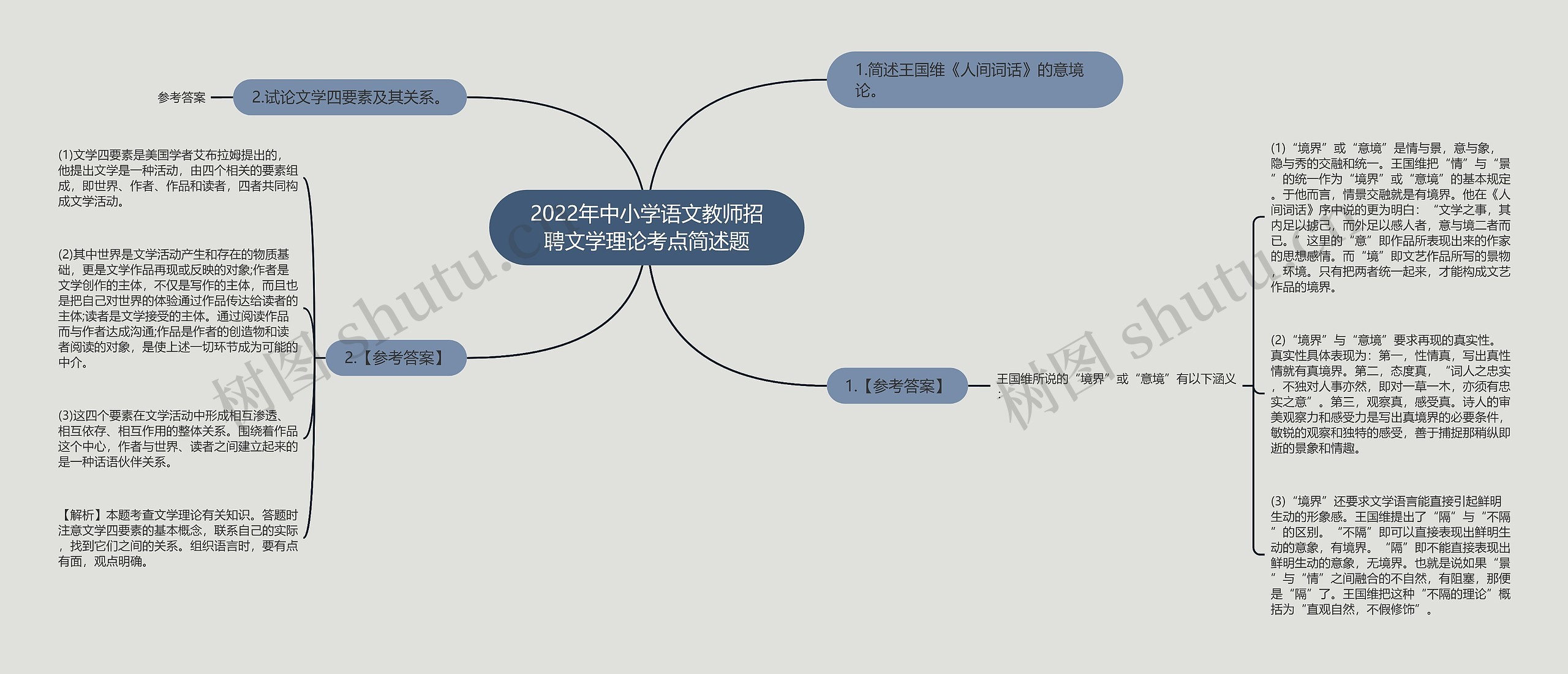 2022年中小学语文教师招聘文学理论考点简述题思维导图