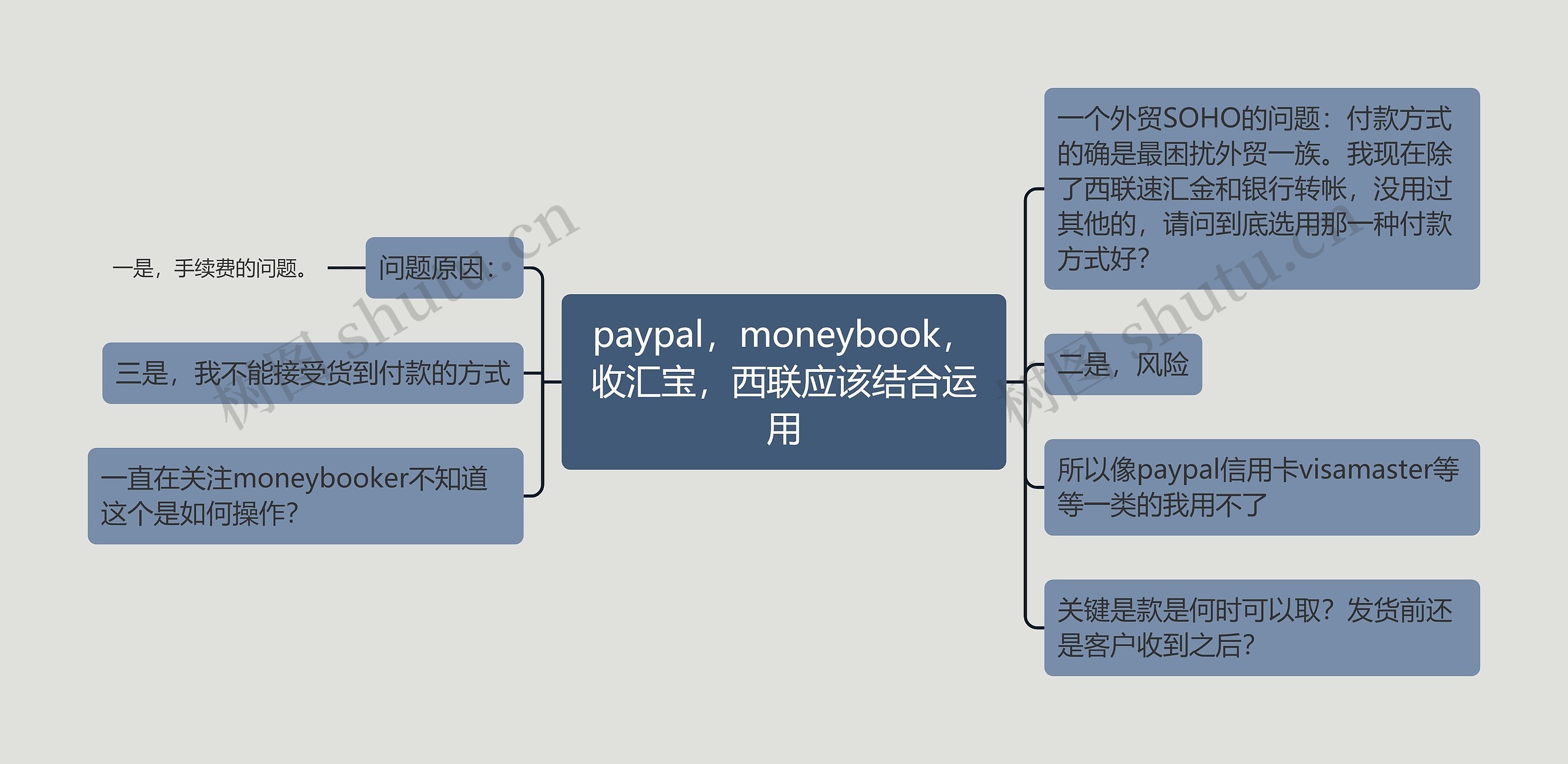 paypal，moneybook，收汇宝，西联应该结合运用思维导图