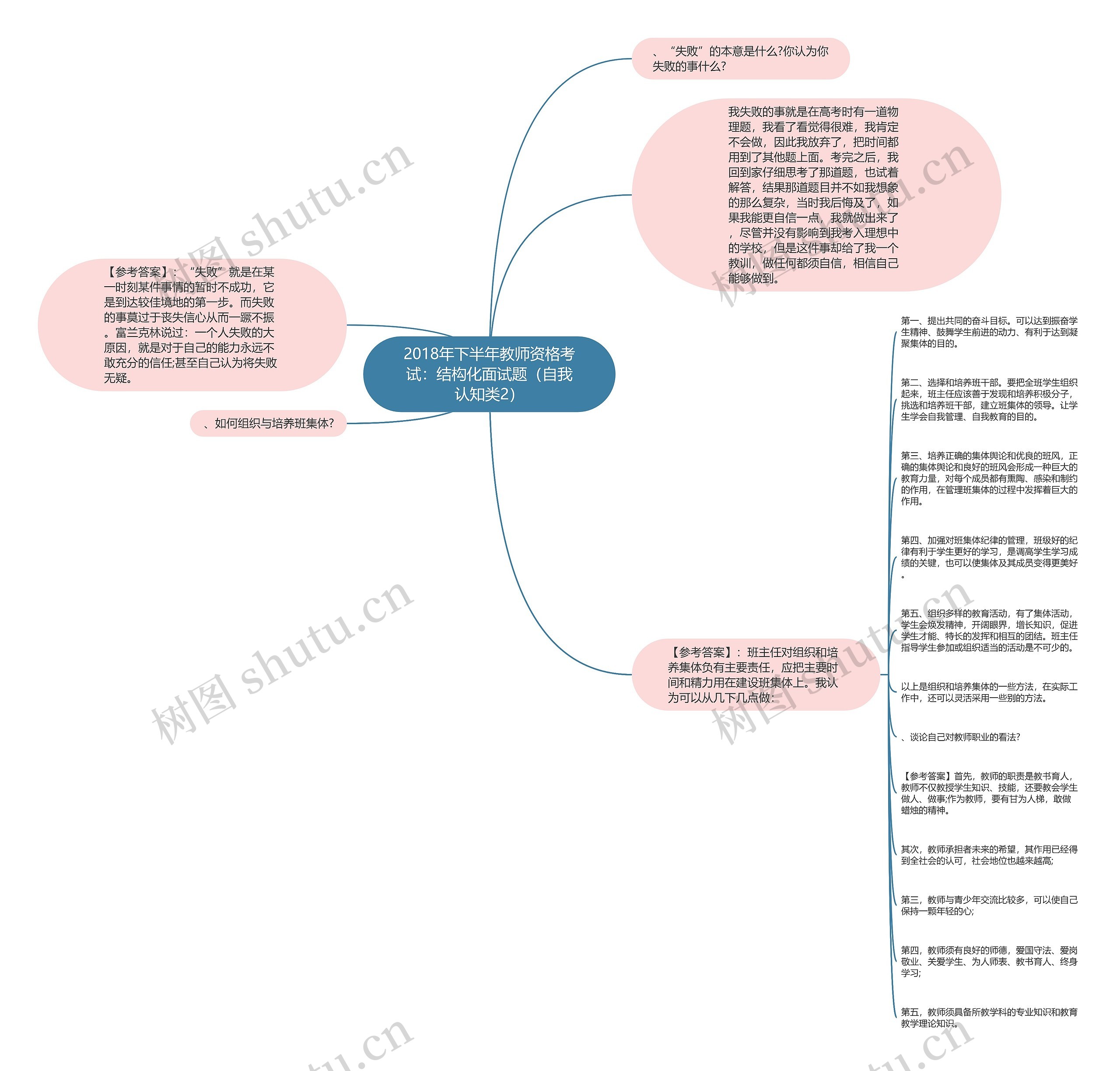 2018年下半年教师资格考试：结构化面试题（自我认知类2）思维导图