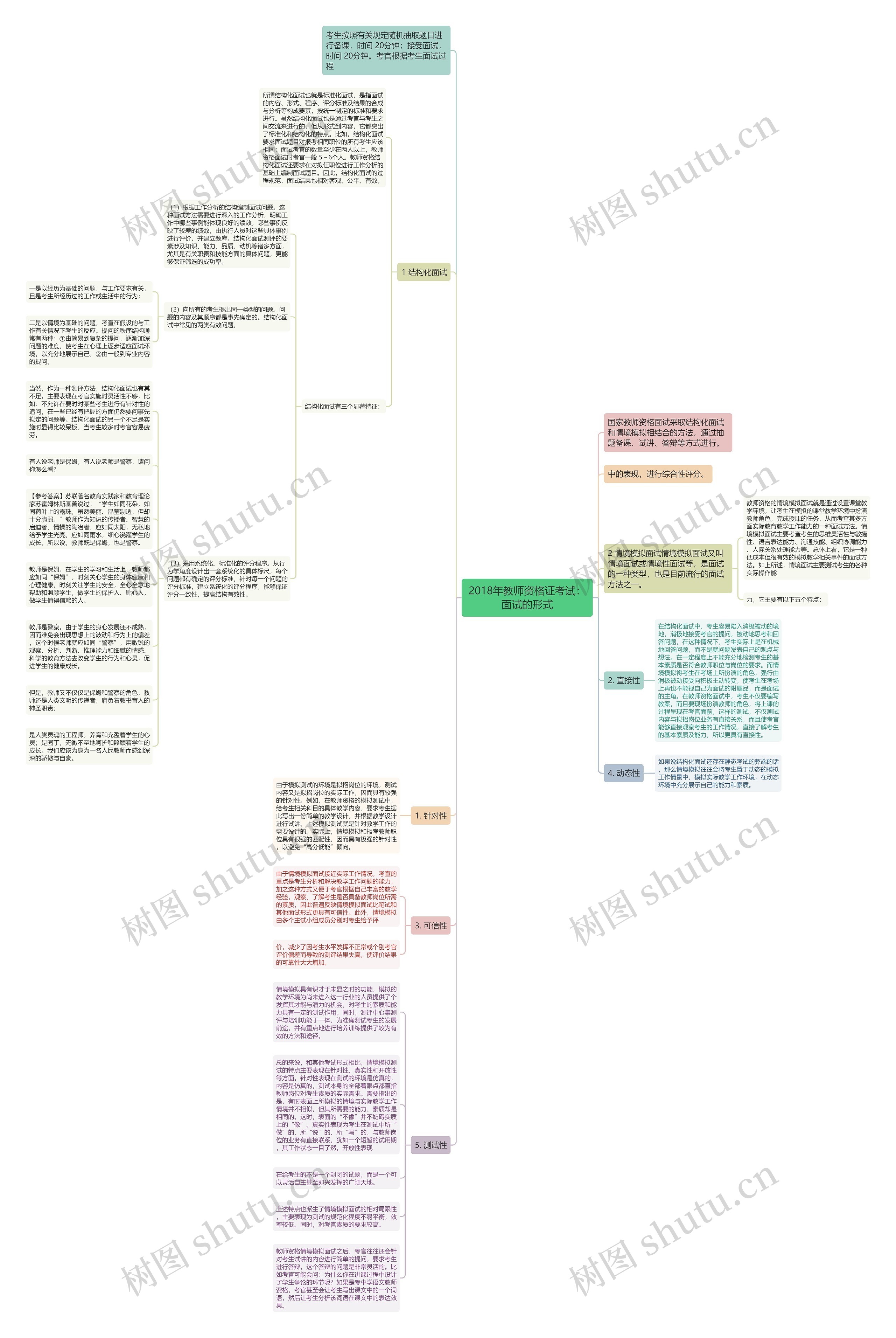 2018年教师资格证考试：面试的形式思维导图