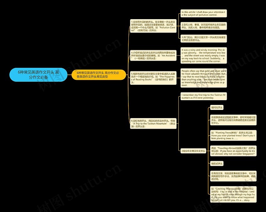 6种常见英语作文开头 高分作文必备思维导图_编号p9466155-TreeMind树图