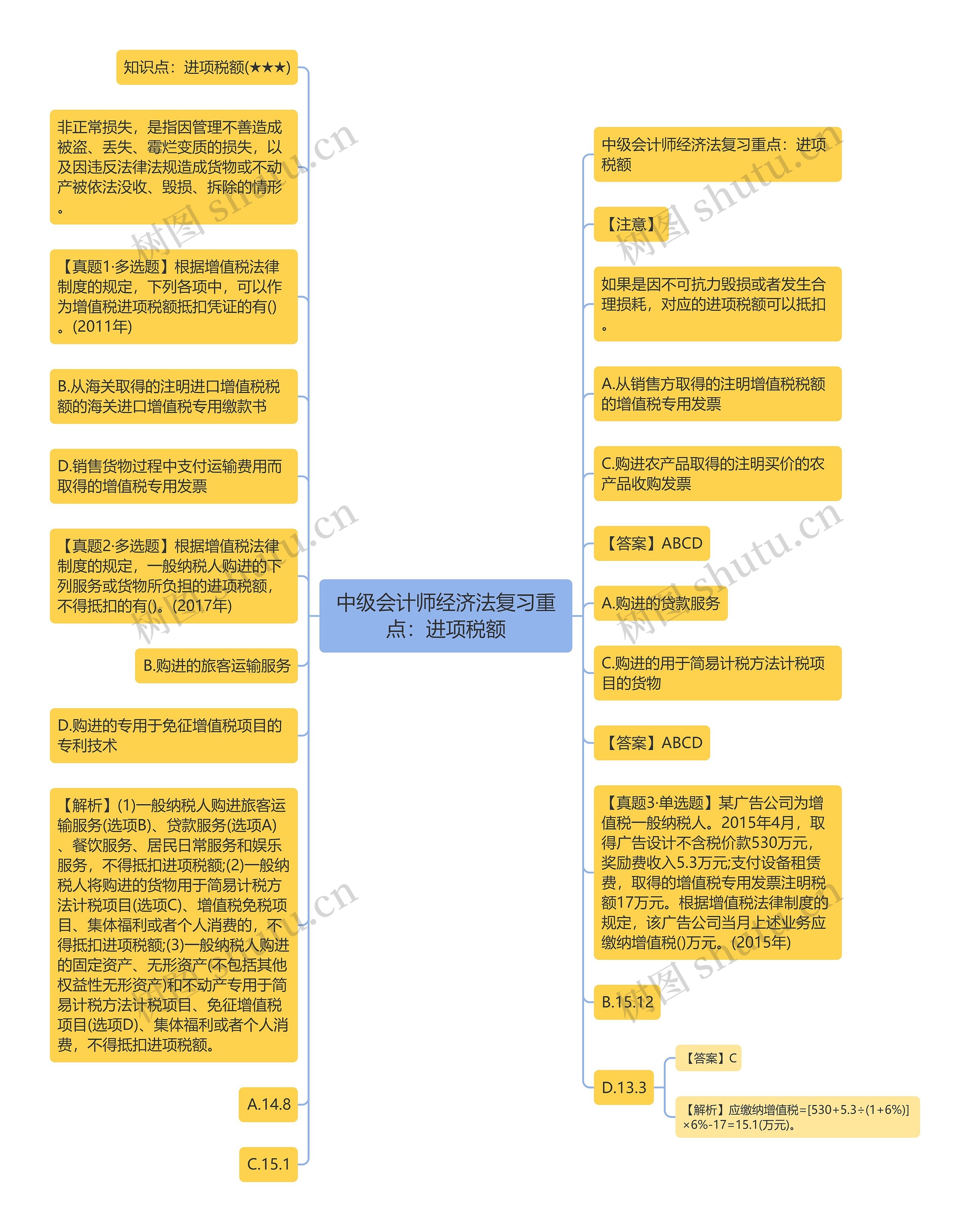 中级会计师经济法复习重点：进项税额思维导图