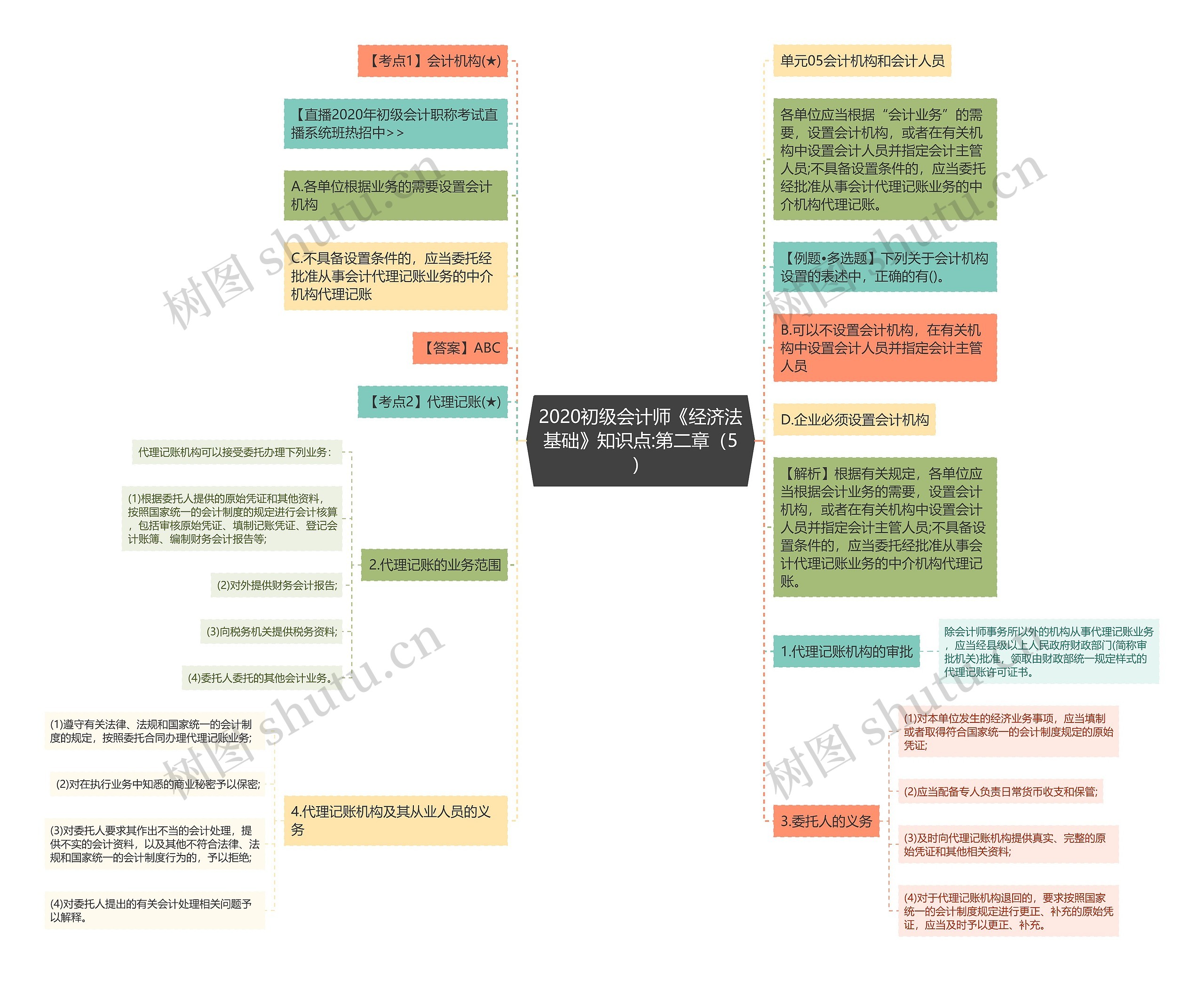 2020初级会计师《经济法基础》知识点:第二章（5）