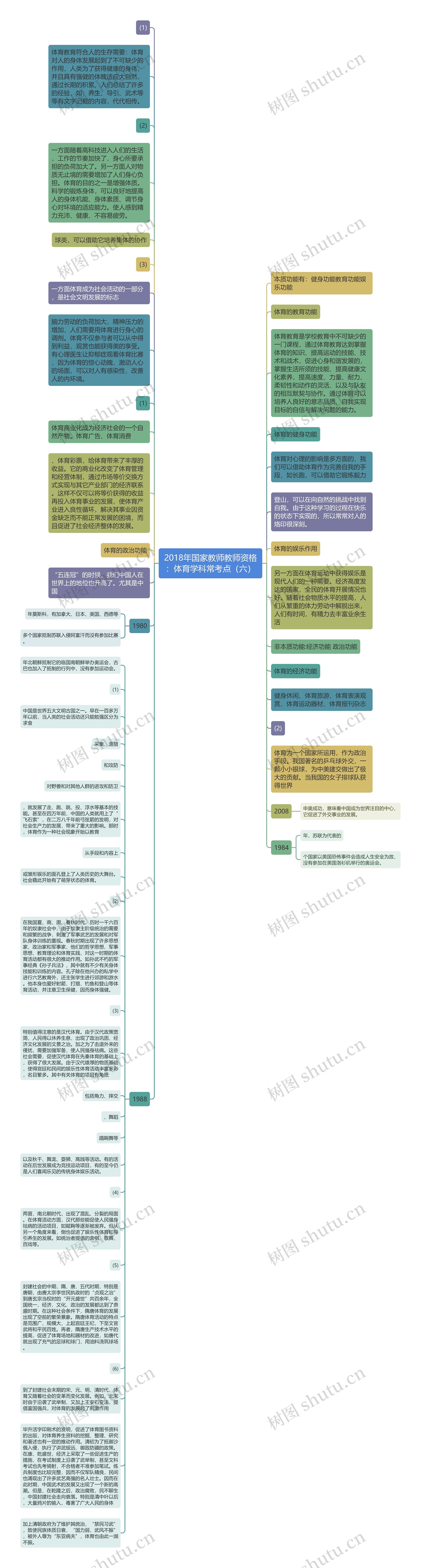 2018年国家教师教师资格：体育学科常考点（六）思维导图