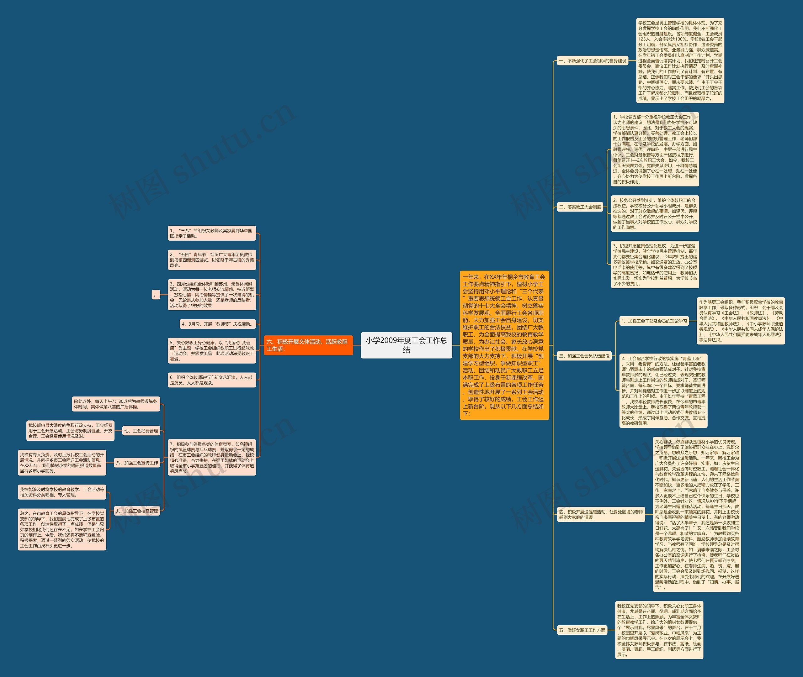 小学2009年度工会工作总结思维导图