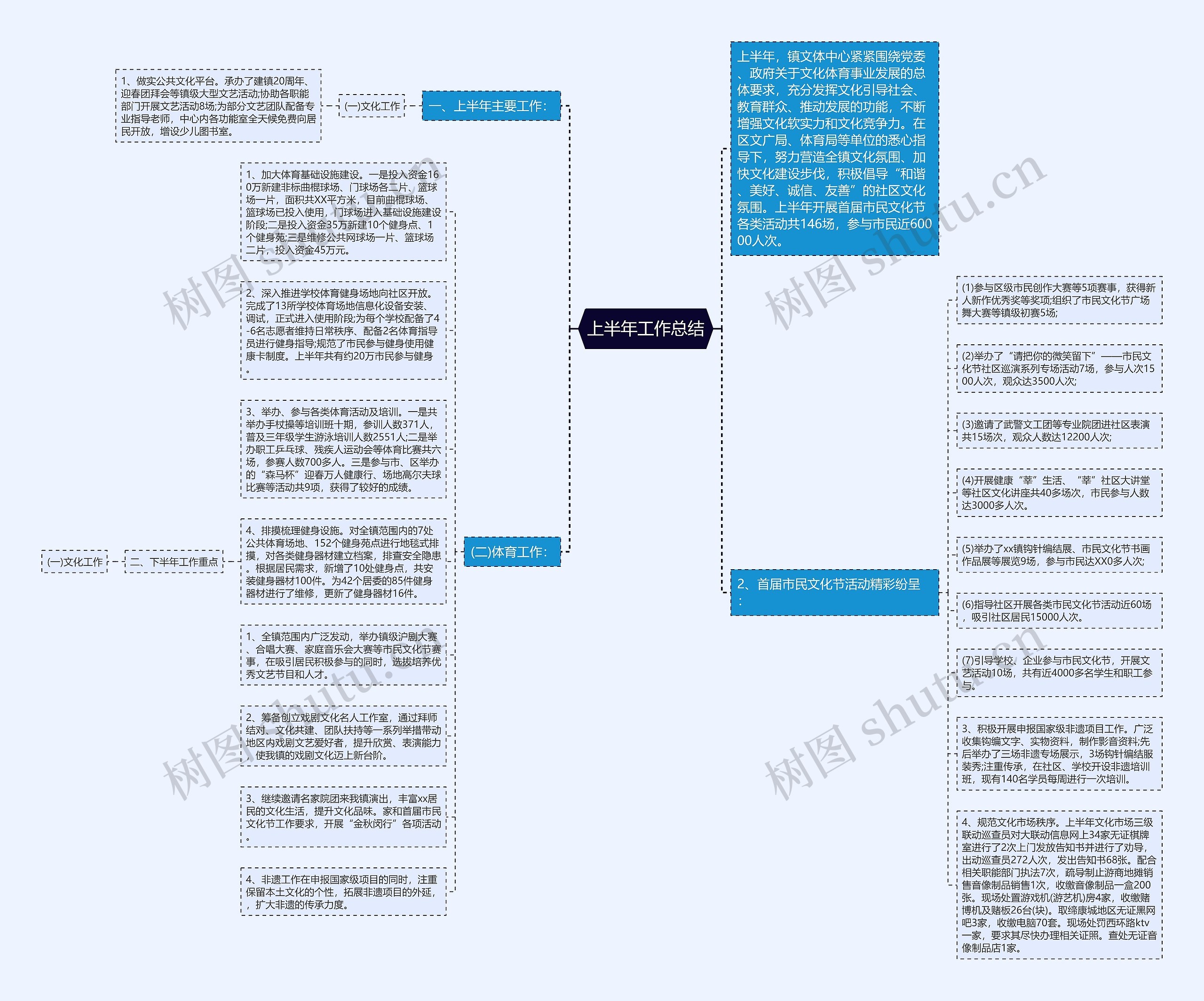 上半年工作总结思维导图