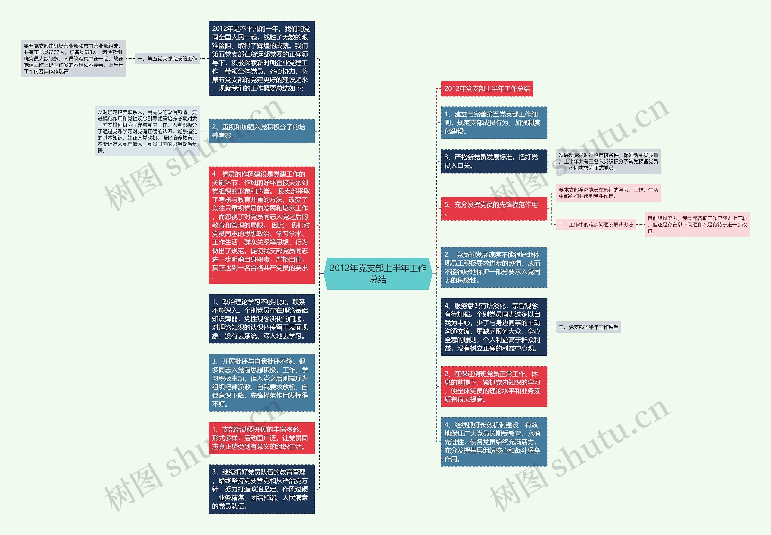 2012年党支部上半年工作总结思维导图