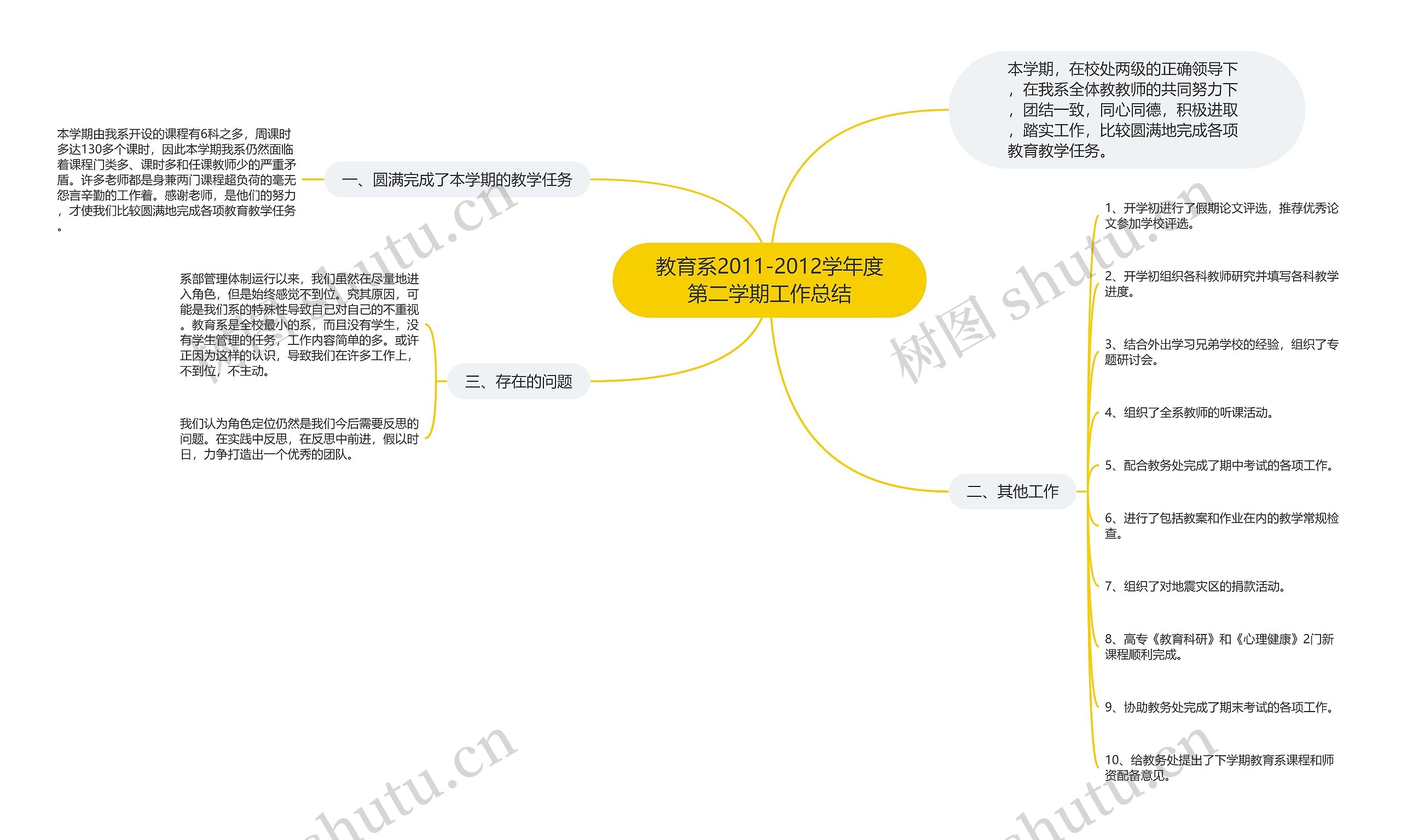 教育系2011-2012学年度第二学期工作总结思维导图