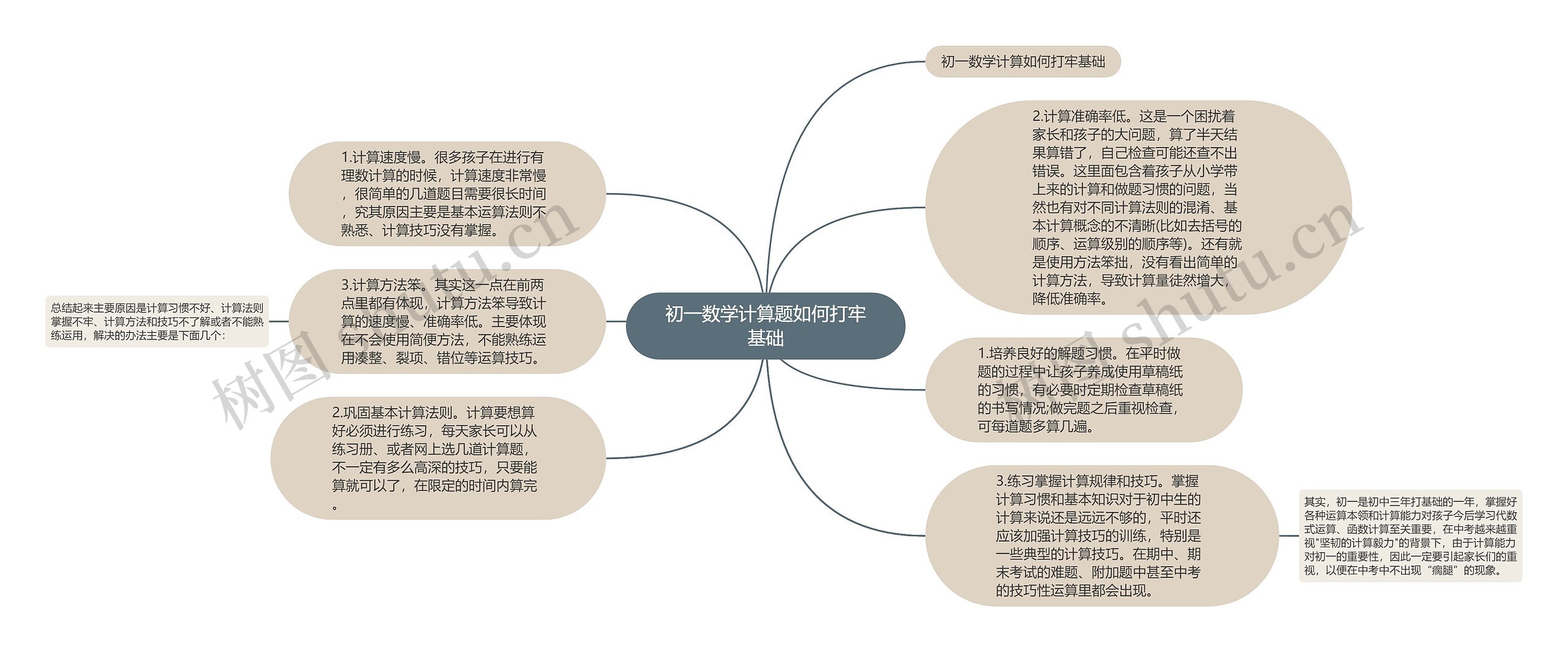 初一数学计算题如何打牢基础思维导图