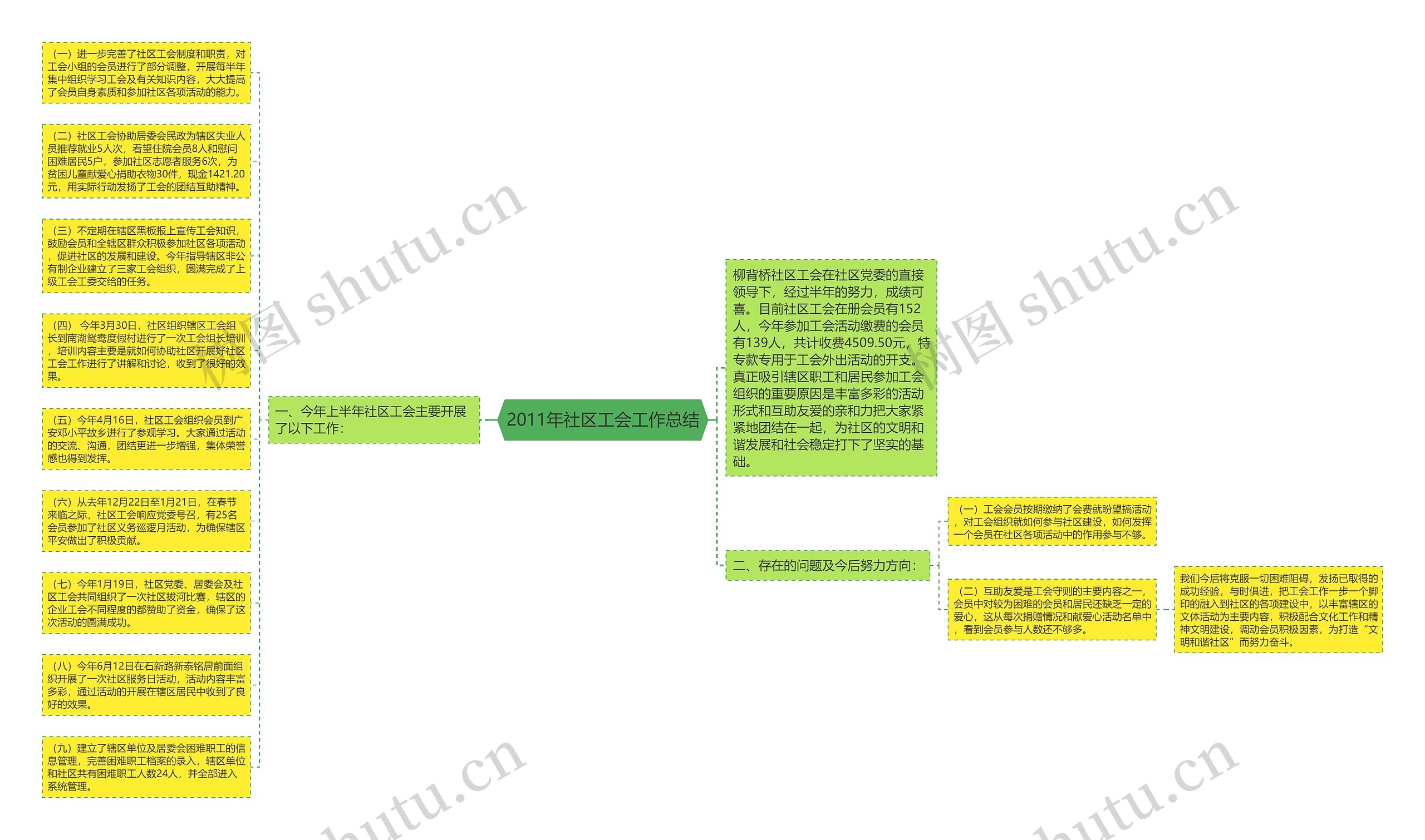 2011年社区工会工作总结